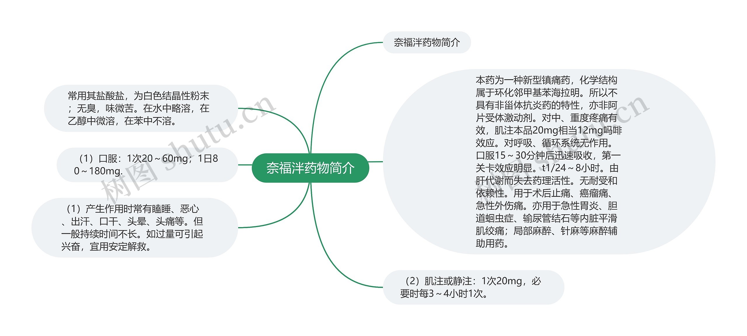 奈福泮药物简介思维导图