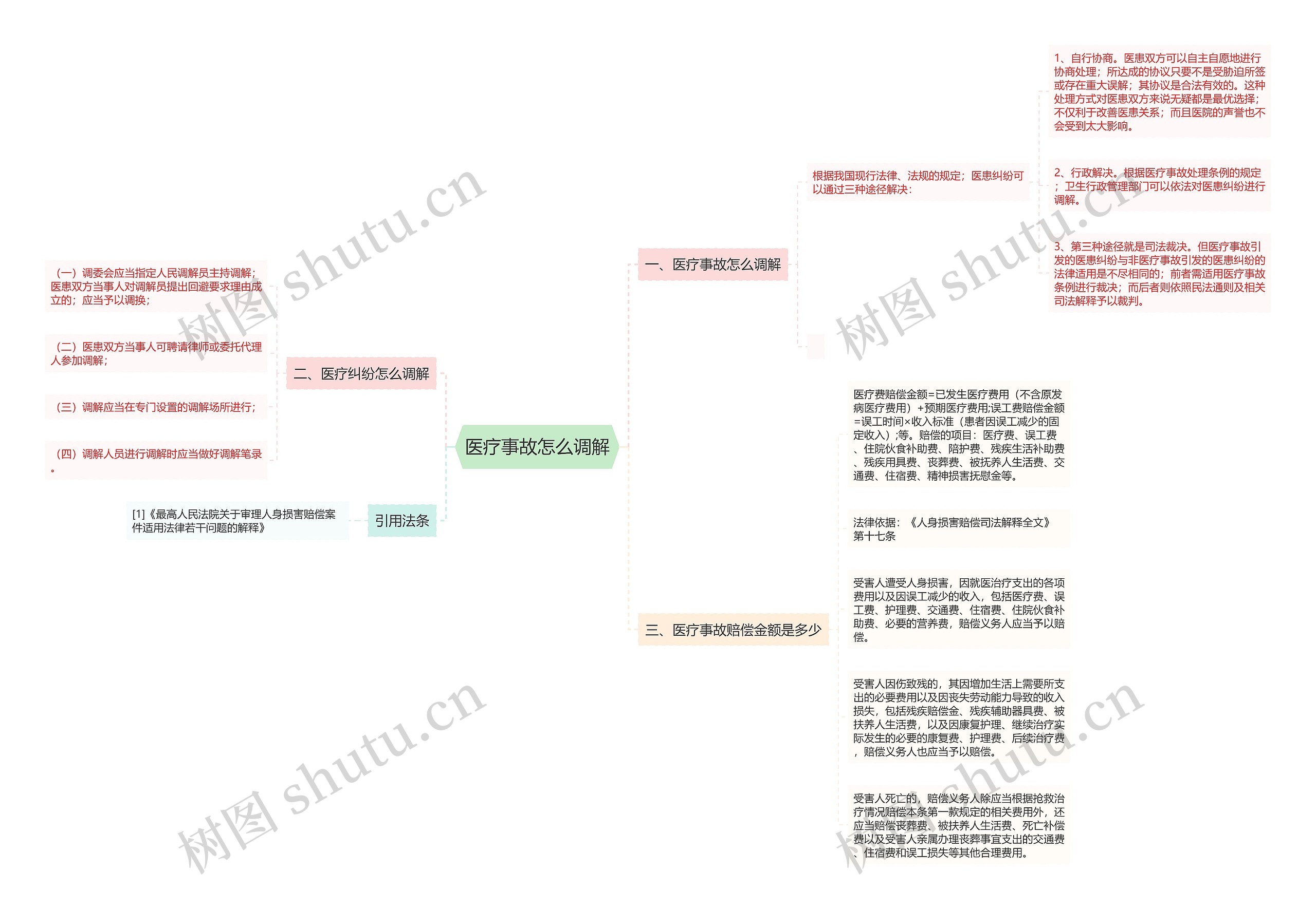医疗事故怎么调解思维导图