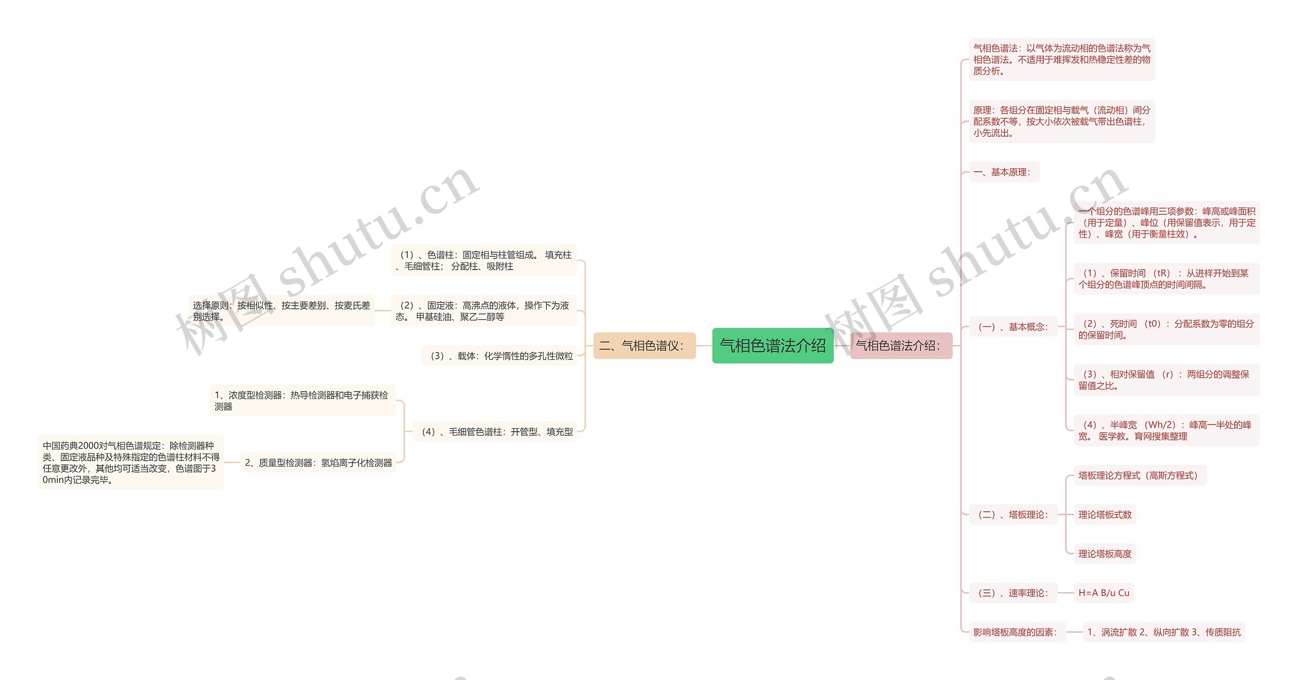 气相色谱法介绍思维导图