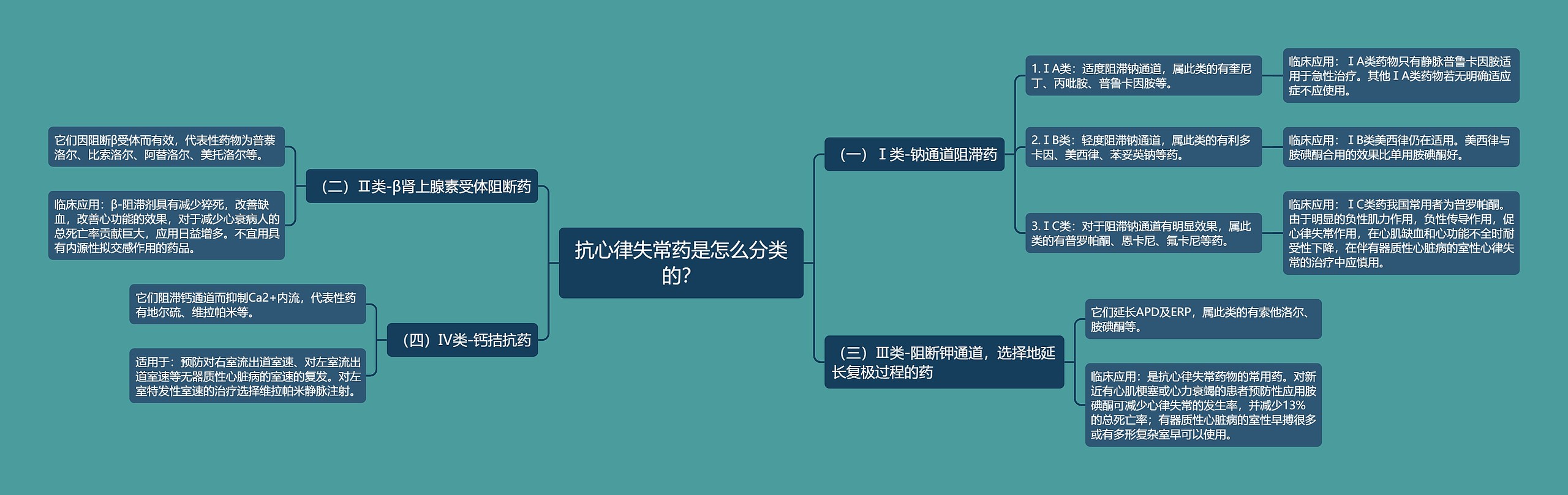 抗心律失常药是怎么分类的？思维导图