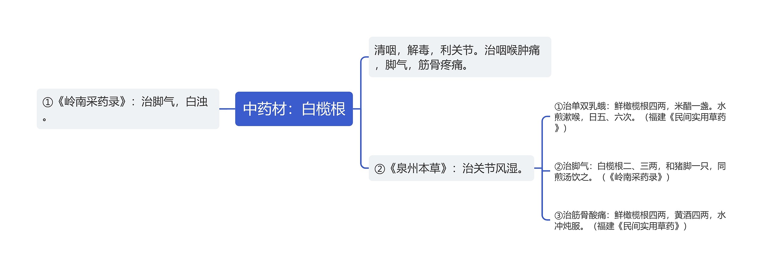 中药材：白榄根思维导图