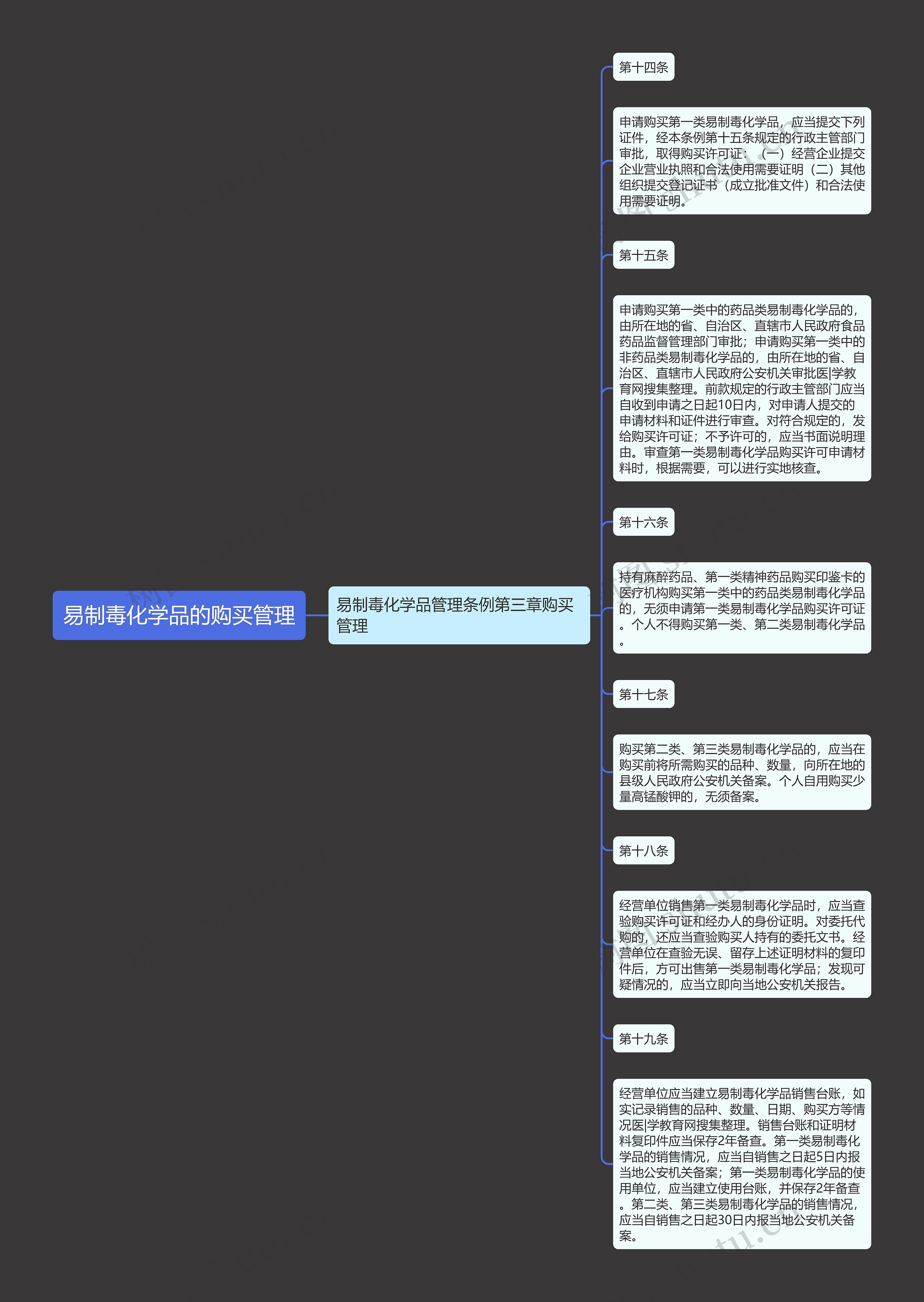 易制毒化学品的购买管理