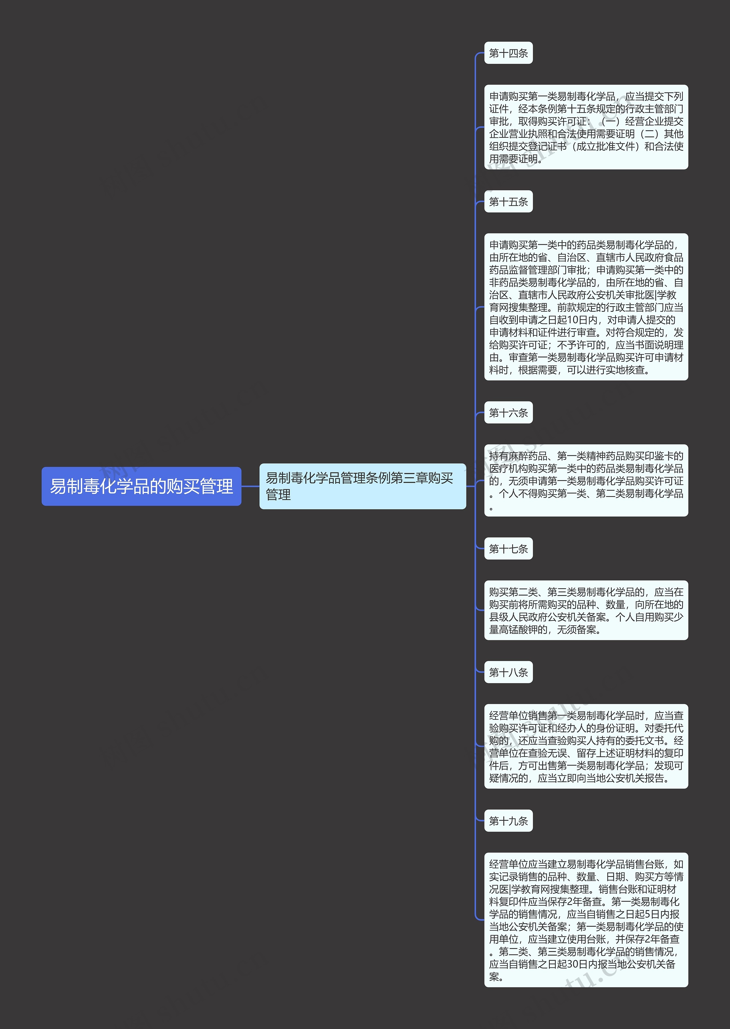 易制毒化学品的购买管理思维导图