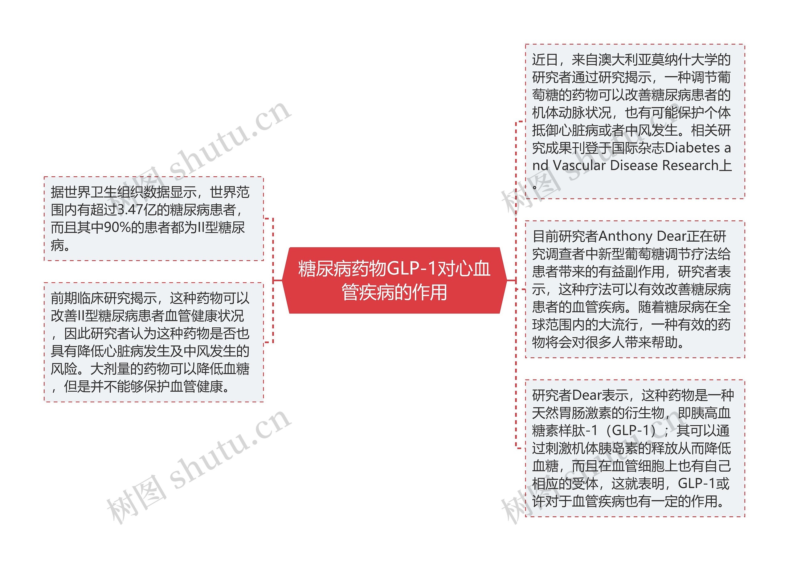 糖尿病药物GLP-1对心血管疾病的作用思维导图