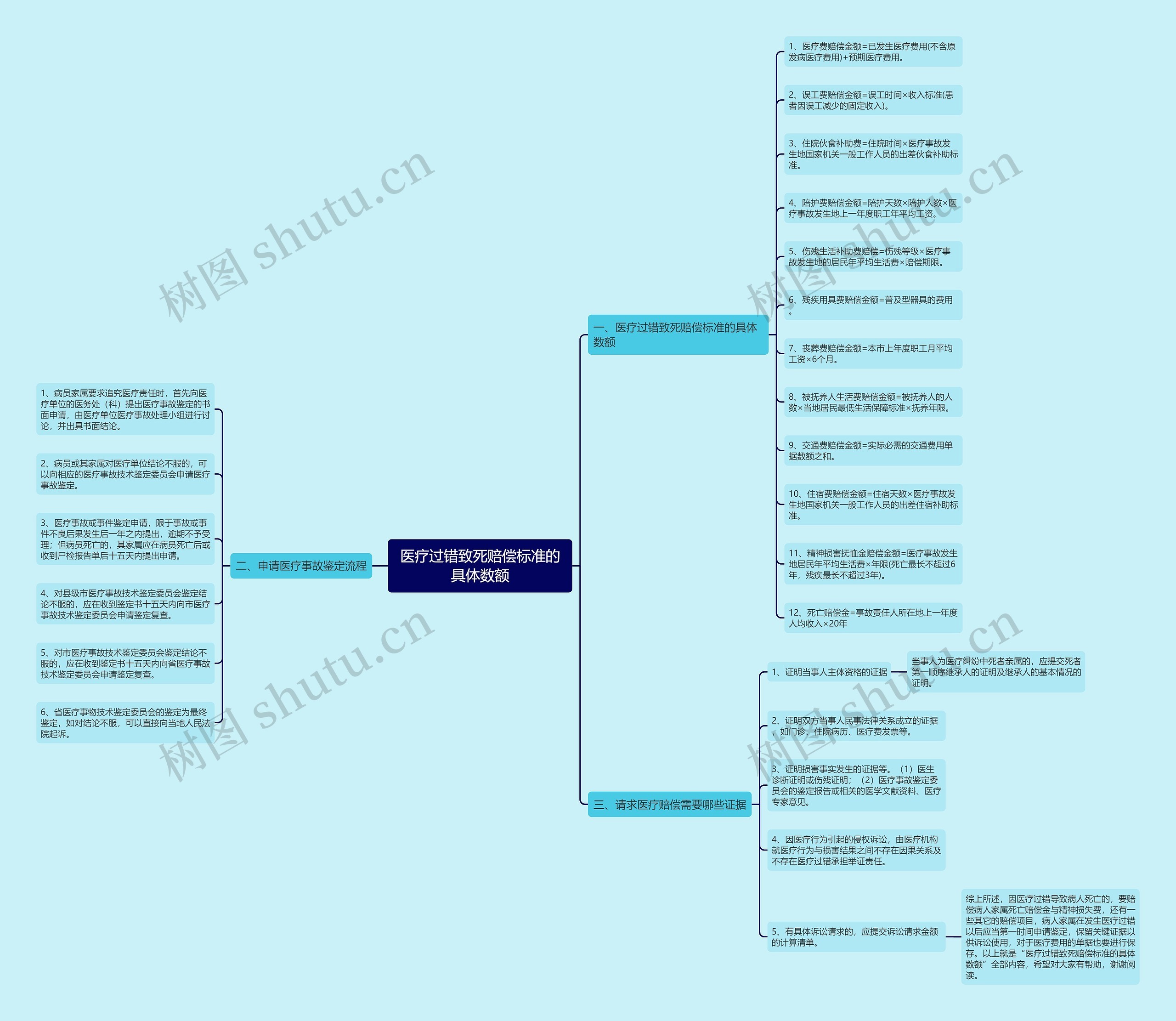 医疗过错致死赔偿标准的具体数额思维导图