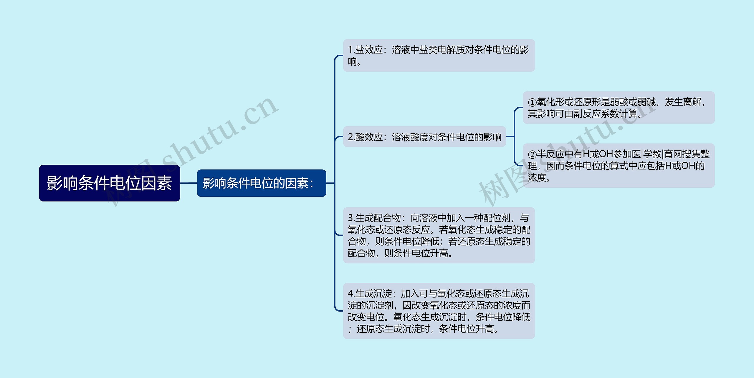 影响条件电位因素思维导图