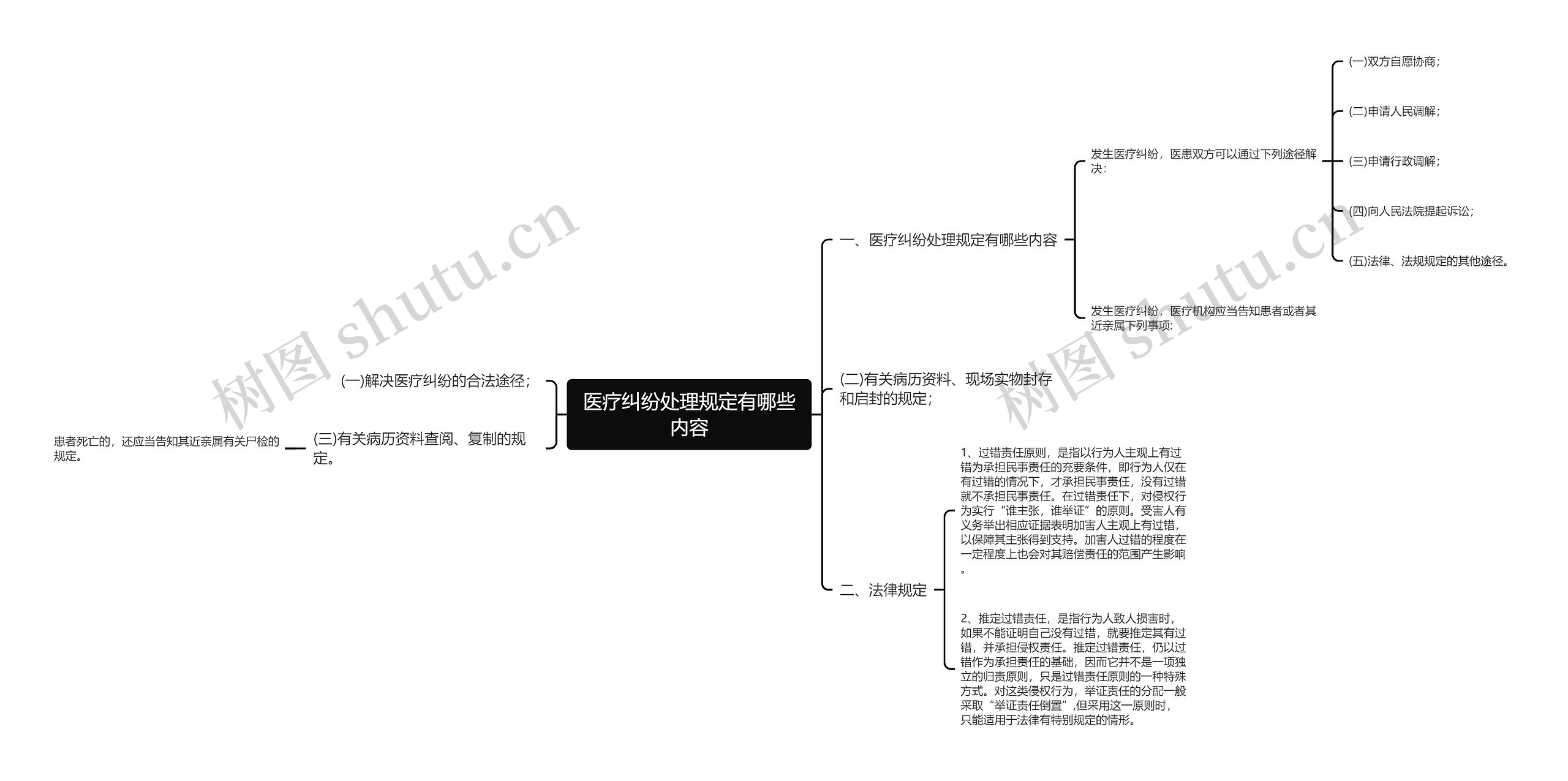 医疗纠纷处理规定有哪些内容思维导图