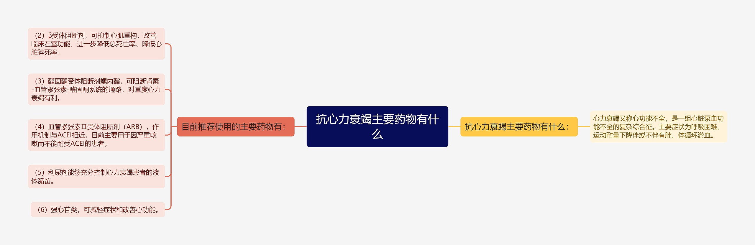 抗心力衰竭主要药物有什么 抗心力衰竭主要药物有什么