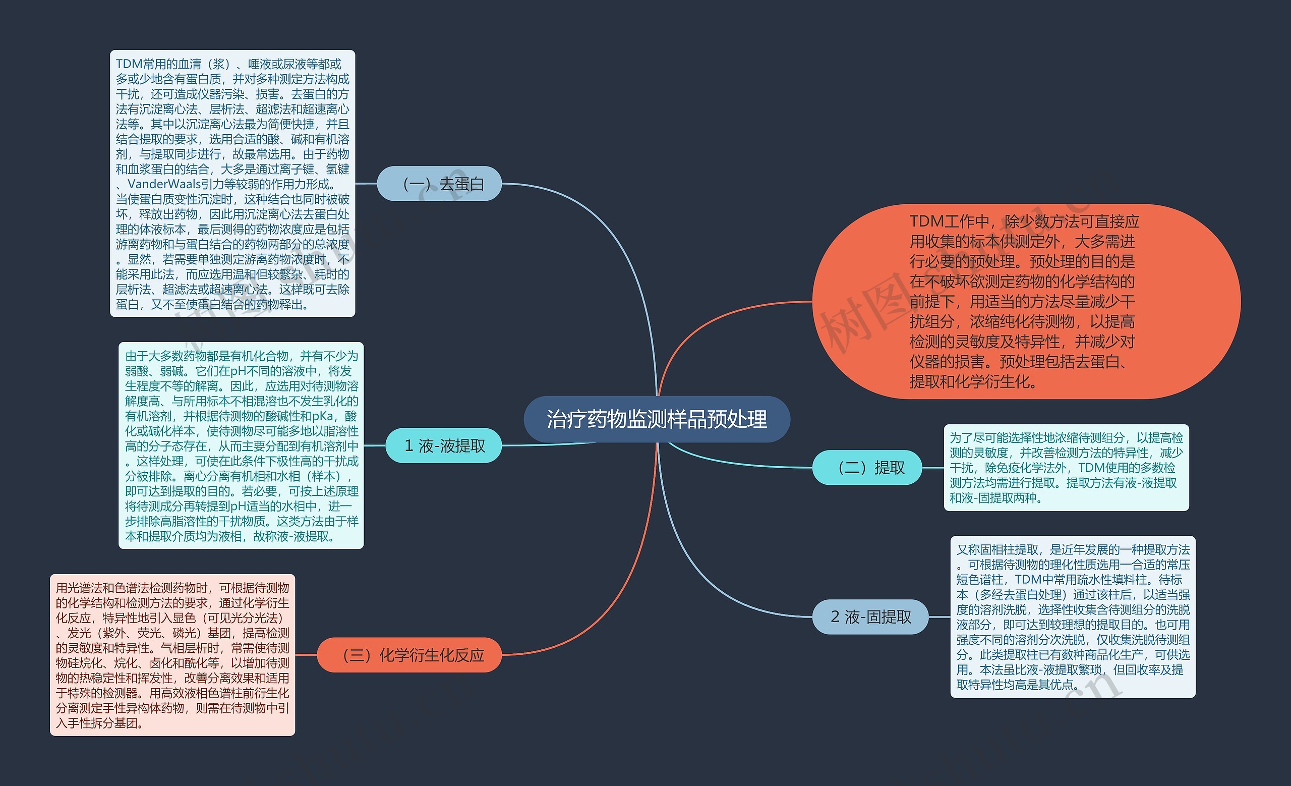 治疗药物监测样品预处理思维导图