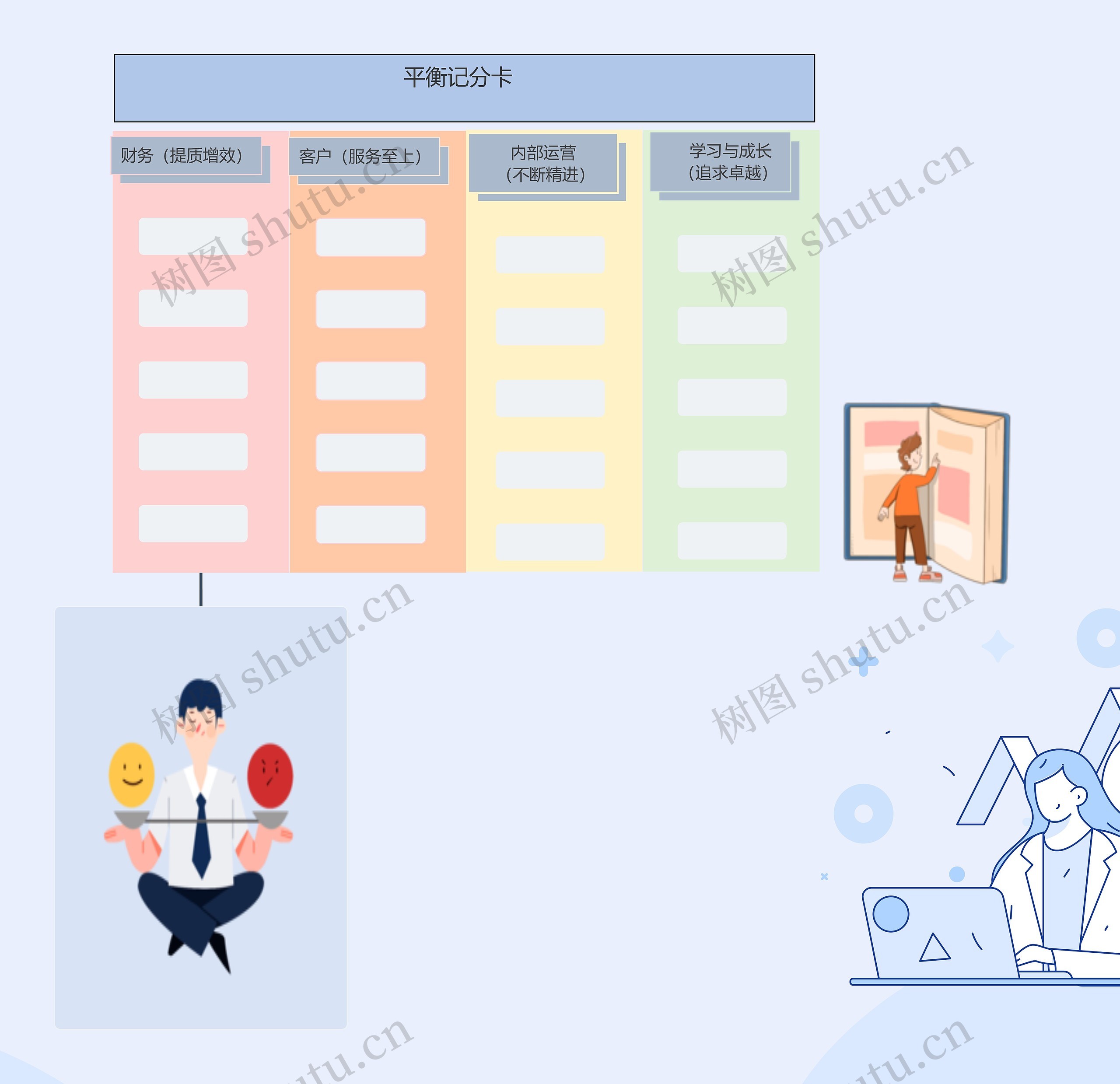 平衡计分卡                                                                                               思维导图