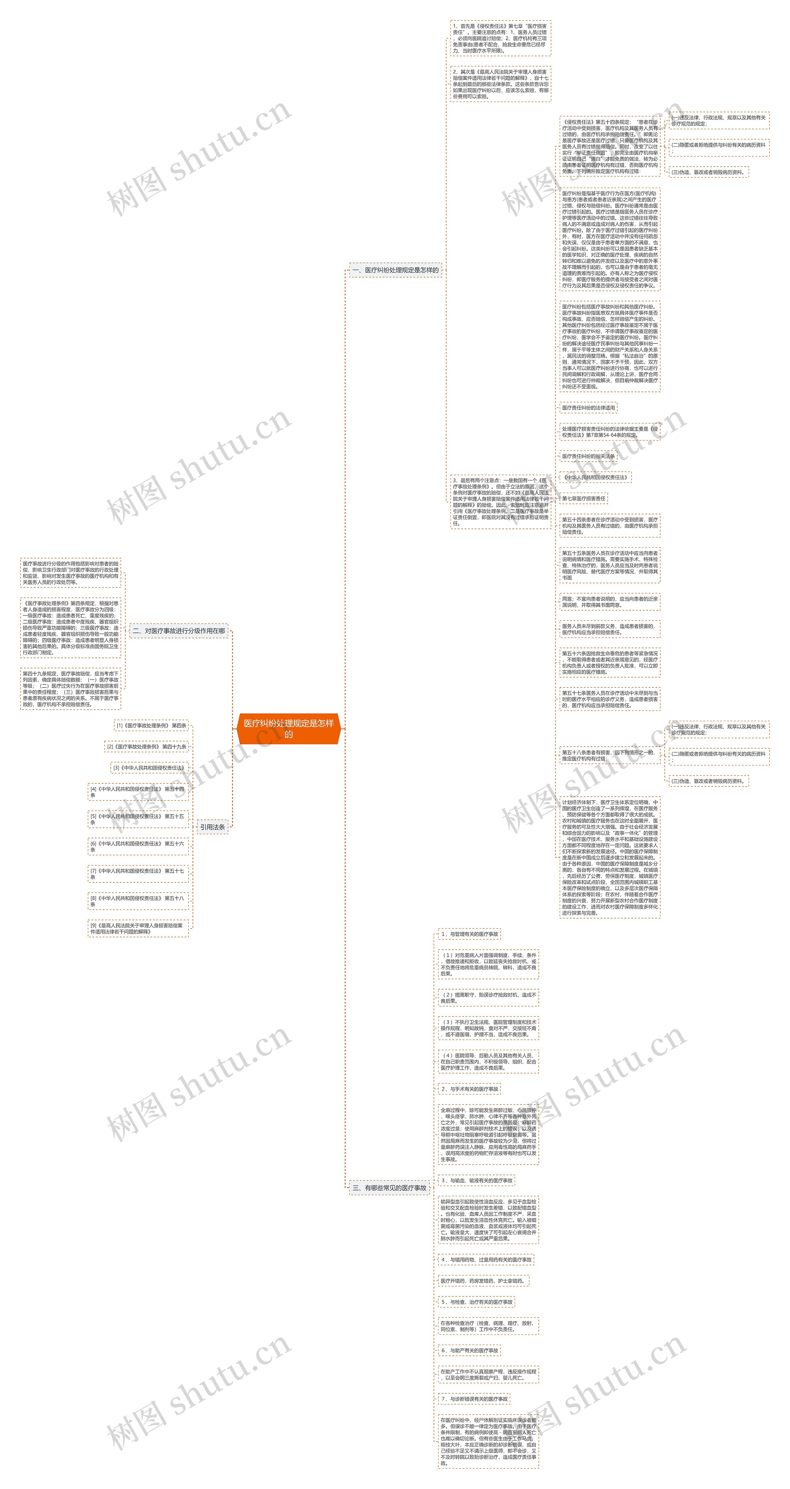 医疗纠纷处理规定是怎样的思维导图