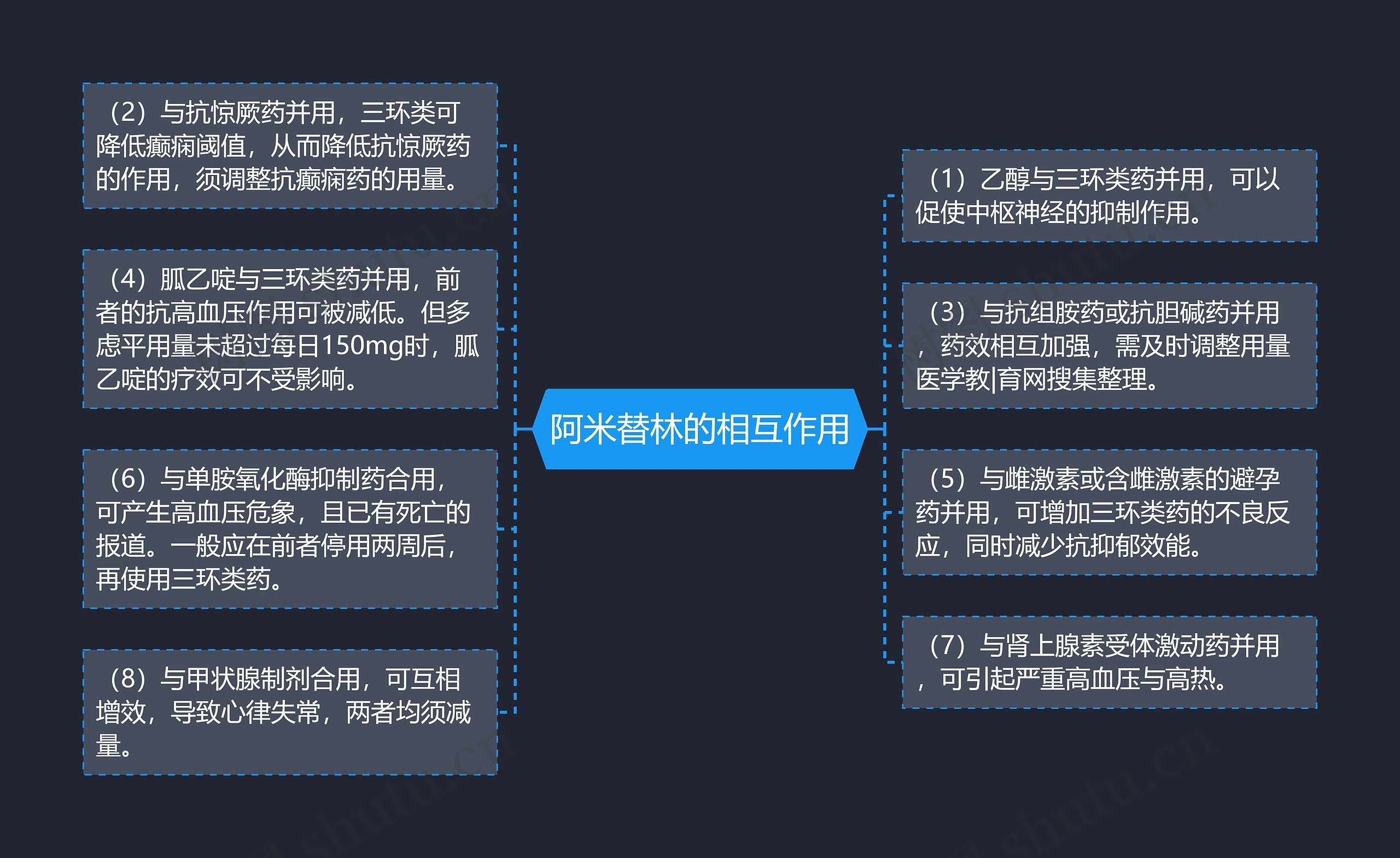 阿米替林的相互作用思维导图