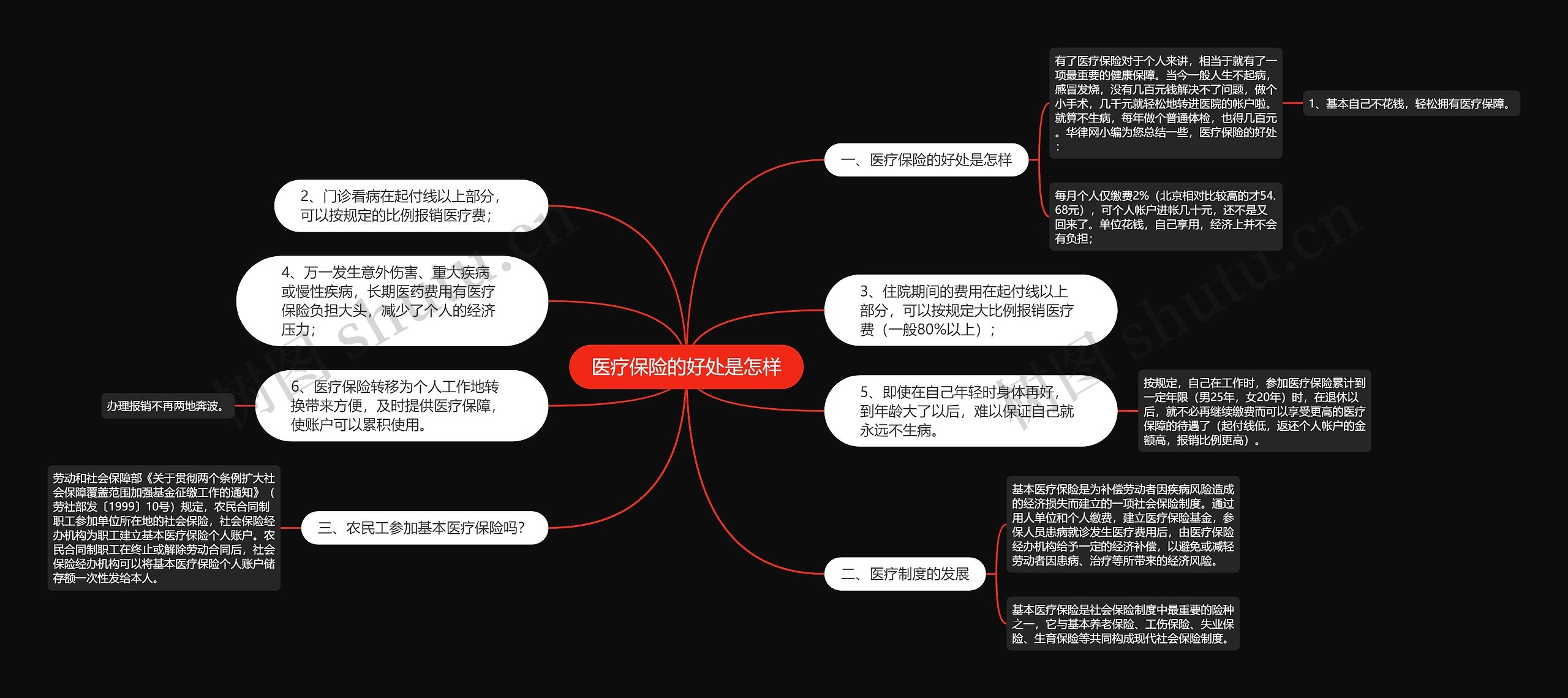 医疗保险的好处是怎样思维导图