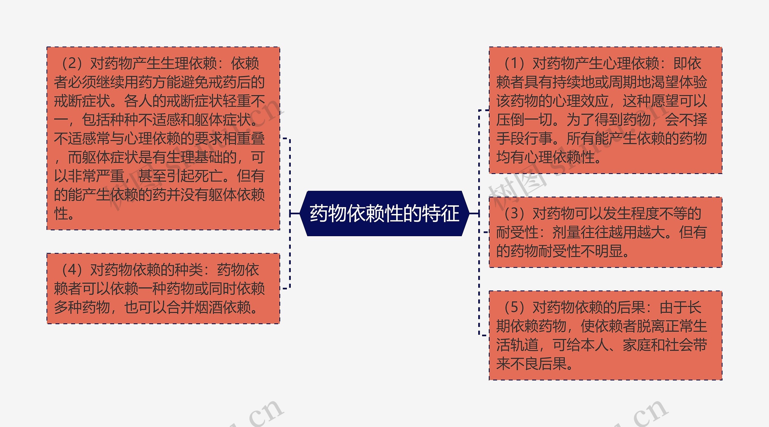 药物依赖性的特征思维导图