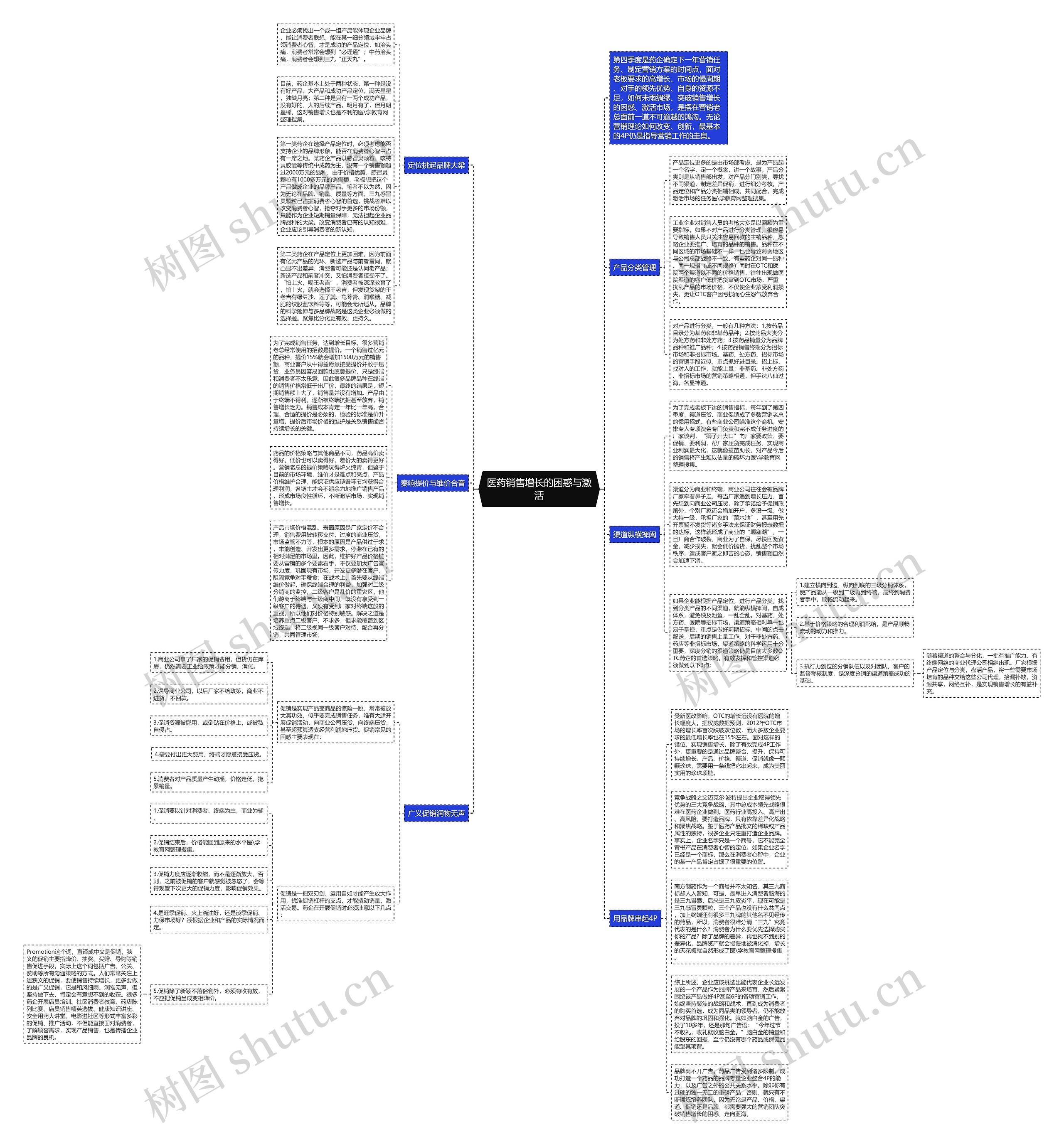 医药销售增长的困惑与激活思维导图