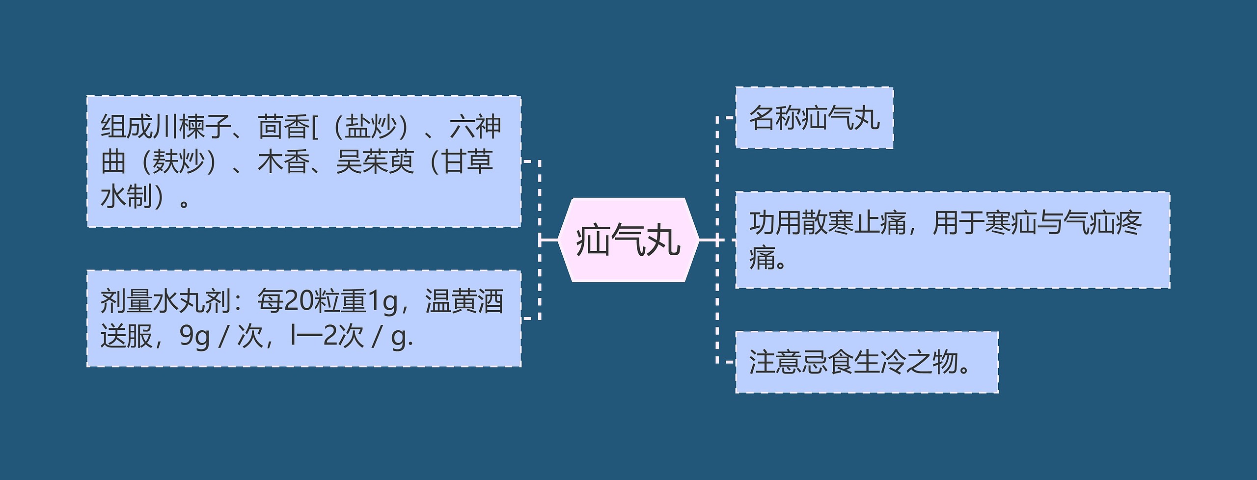 疝气丸思维导图