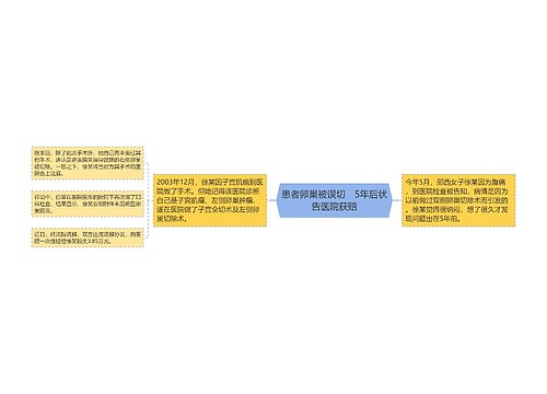 患者卵巢被误切　5年后状告医院获赔