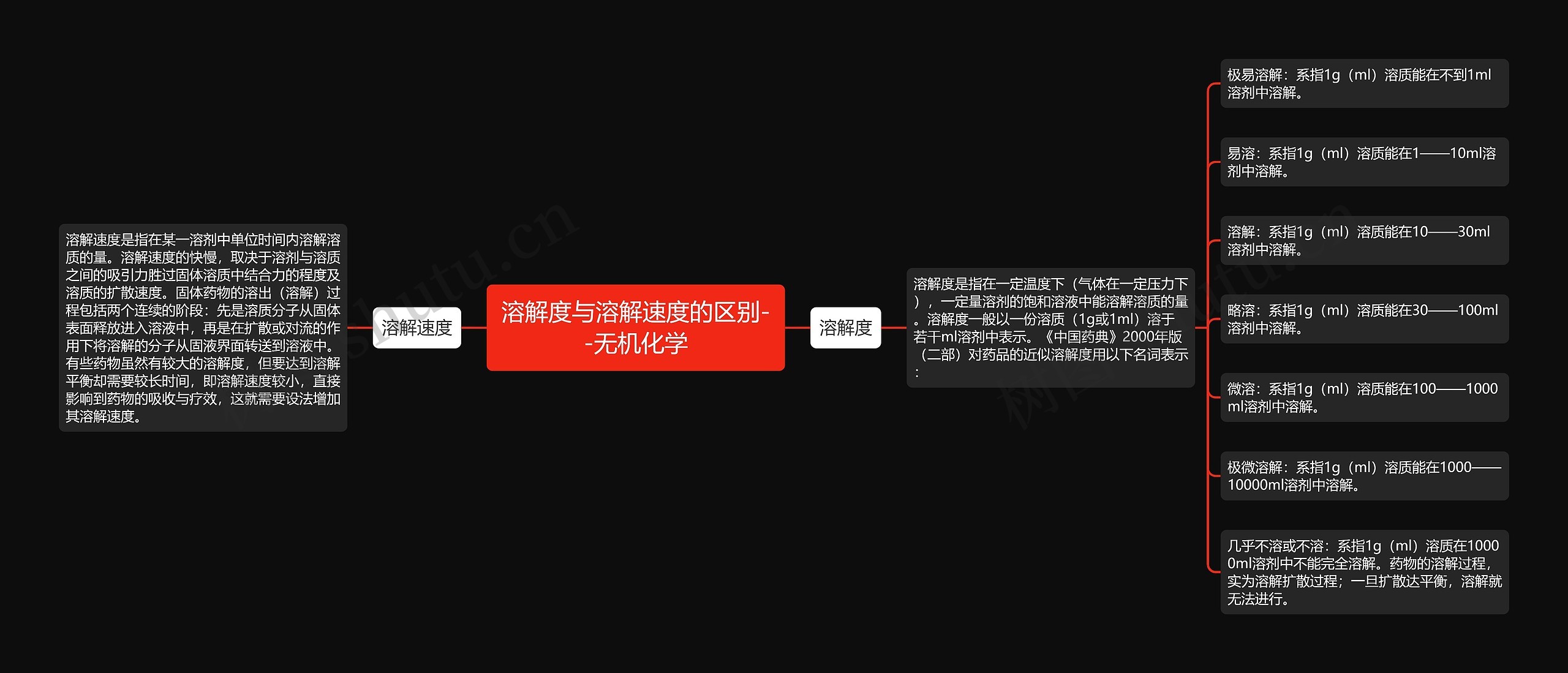 溶解度与溶解速度的区别--无机化学 溶解度与溶解速度的区别--无机化学