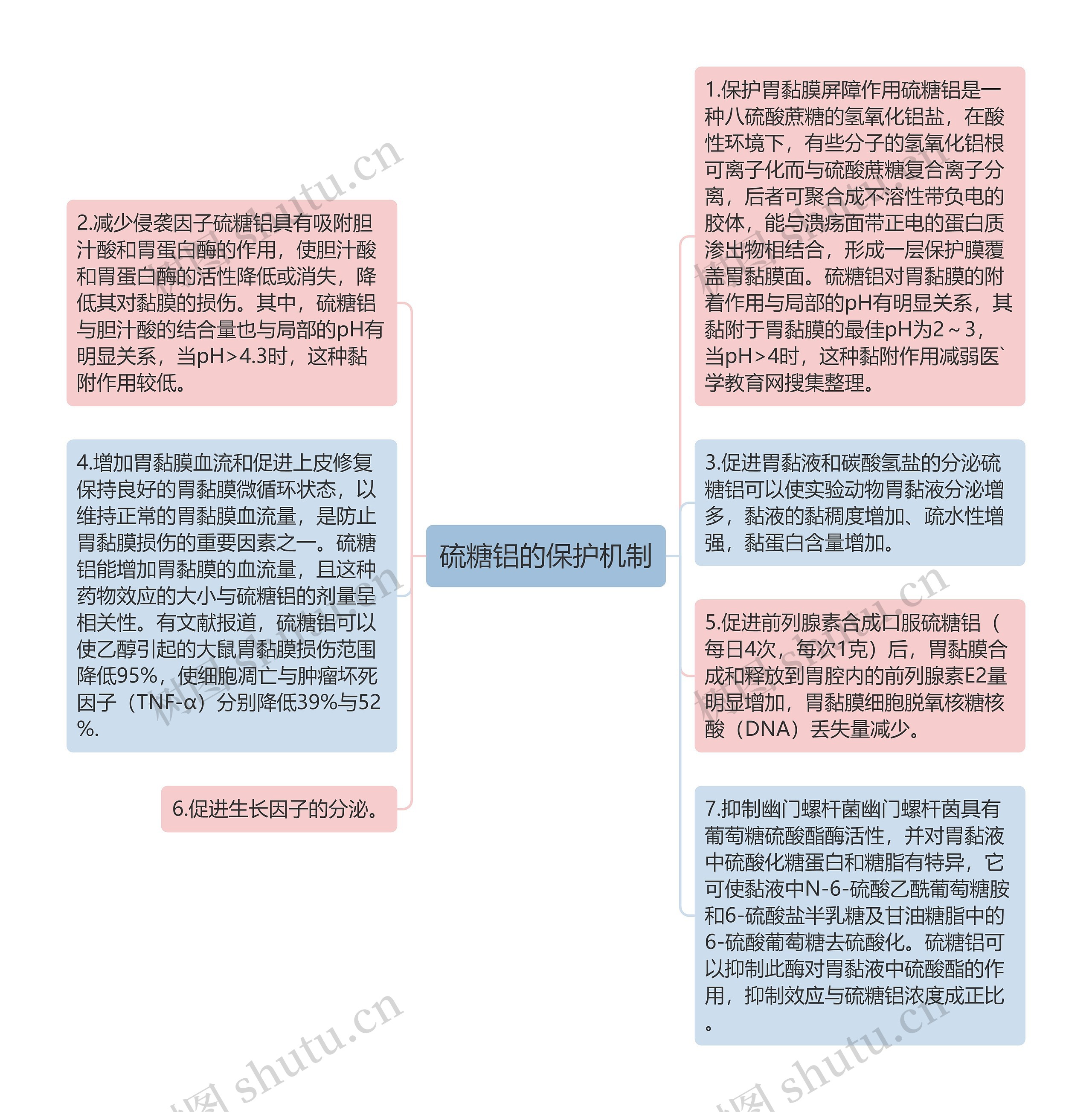 硫糖铝的保护机制思维导图