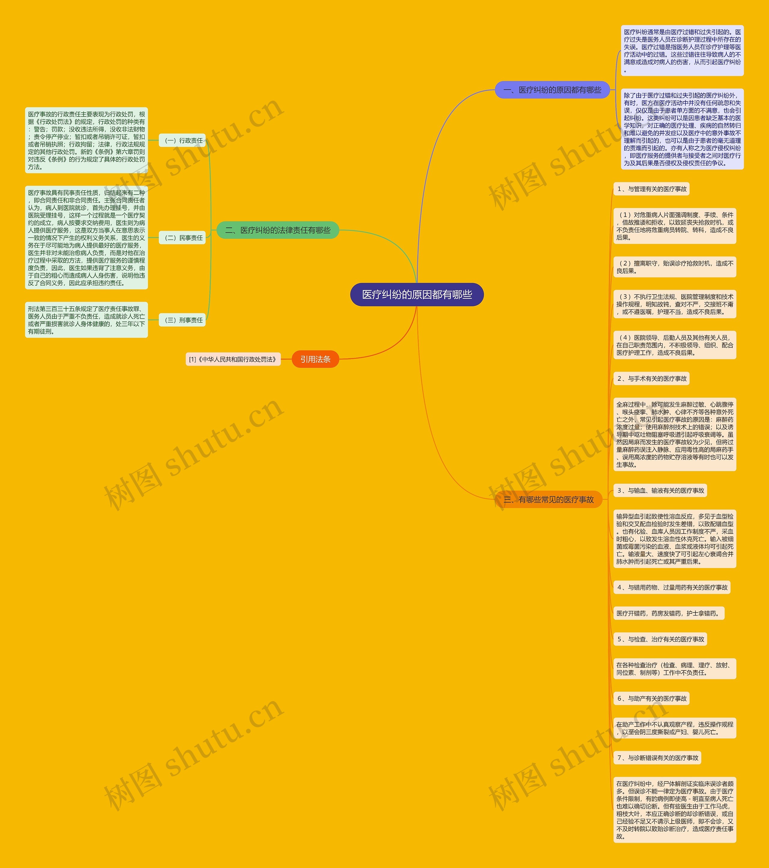 医疗纠纷的原因都有哪些思维导图