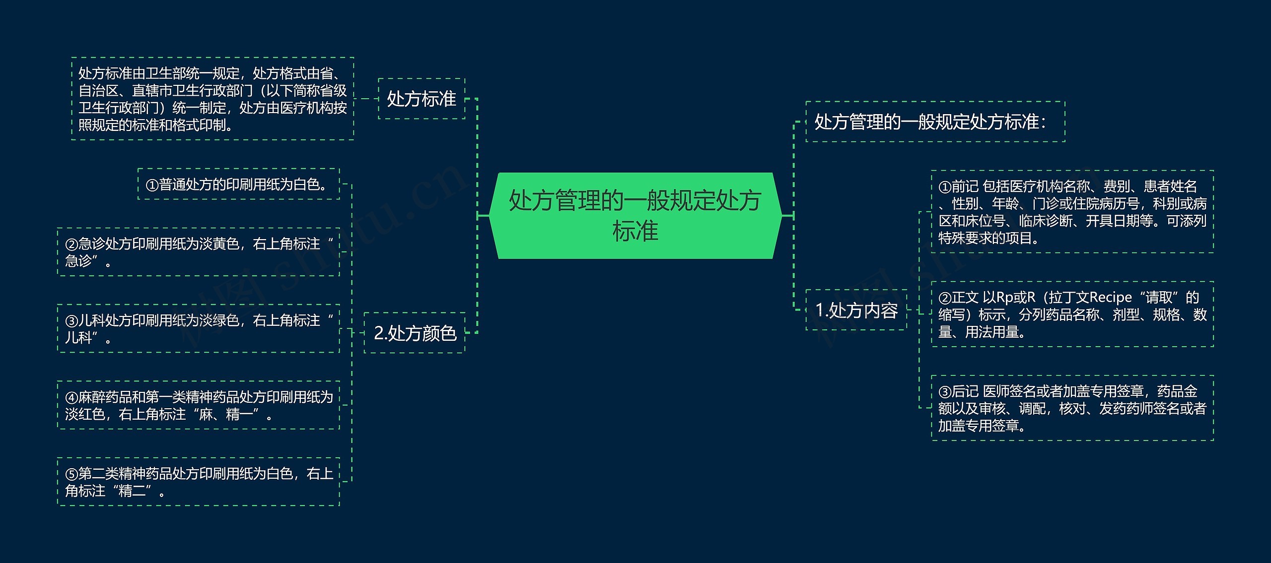 处方管理的一般规定处方标准思维导图