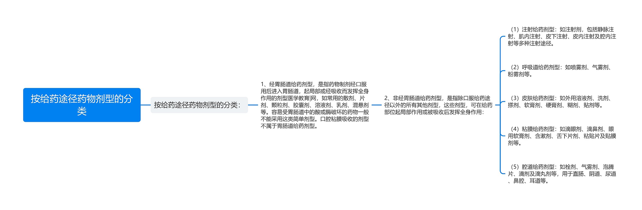 按给药途径药物剂型的分类