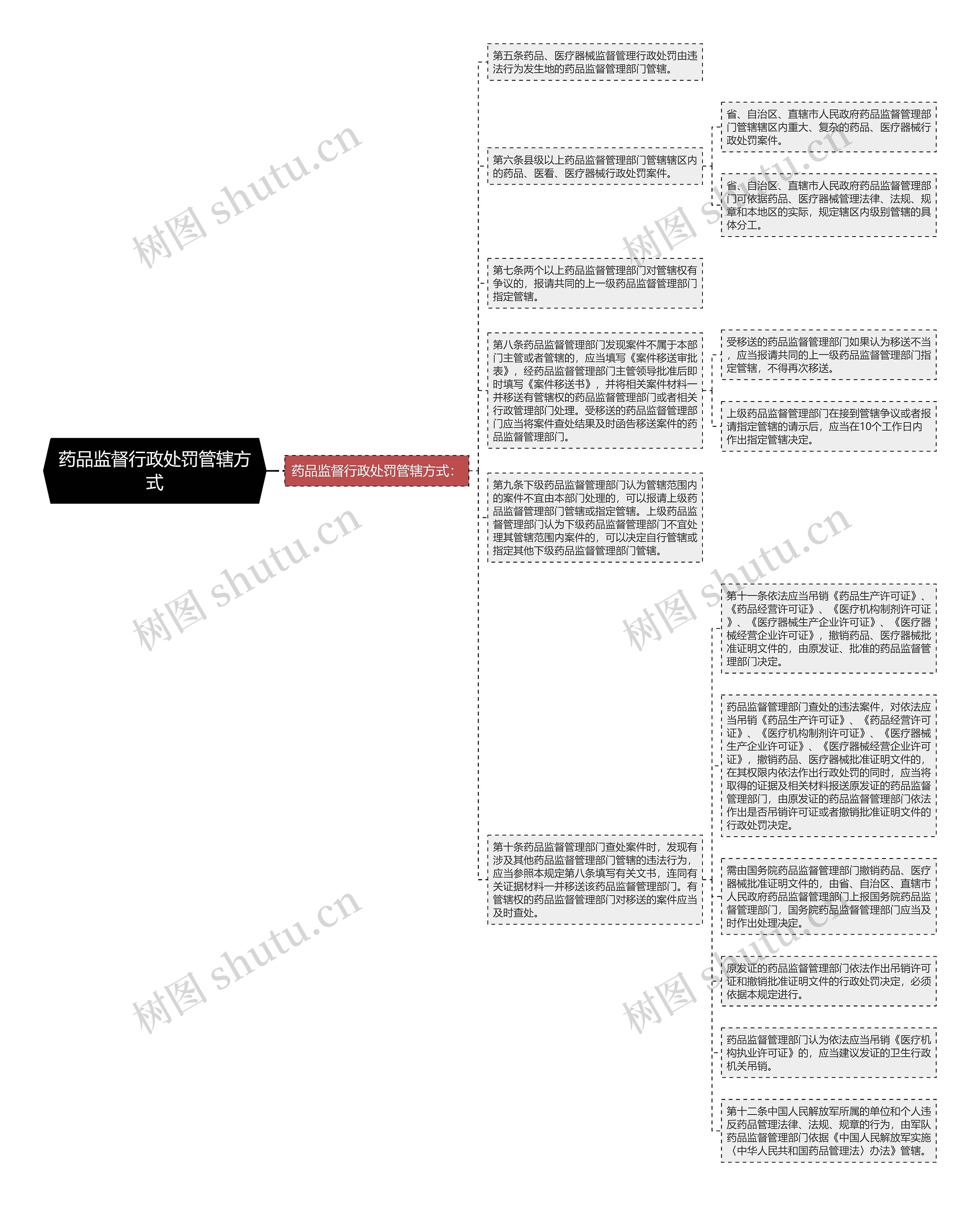 药品监督行政处罚管辖方式思维导图