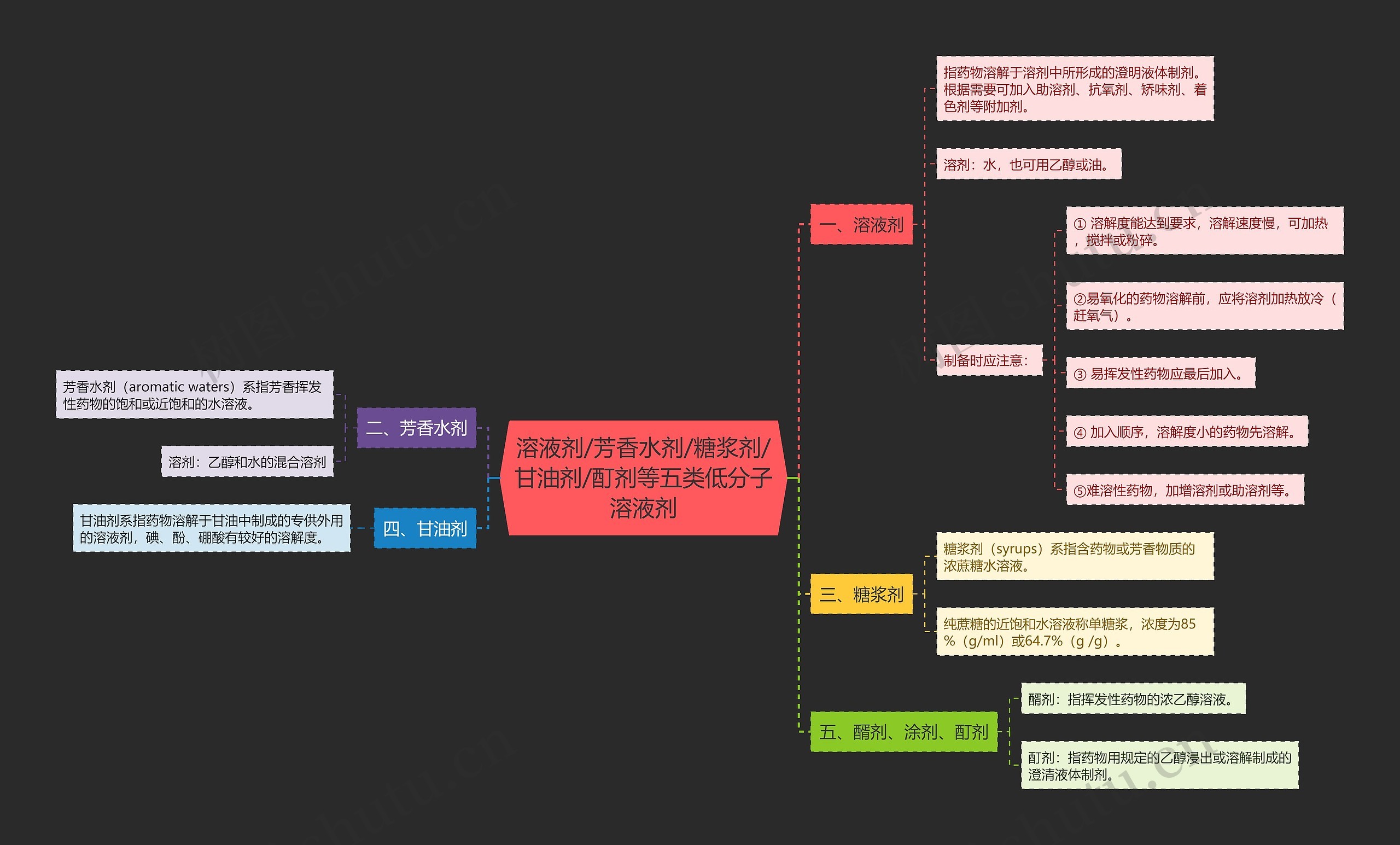 溶液剂/芳香水剂/糖浆剂/甘油剂/酊剂等五类低分子溶液剂 溶液剂/芳香水剂/糖浆剂/甘油剂/酊剂等五类低分子溶液剂