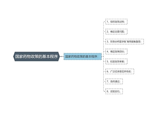 国家药物政策的基本程序