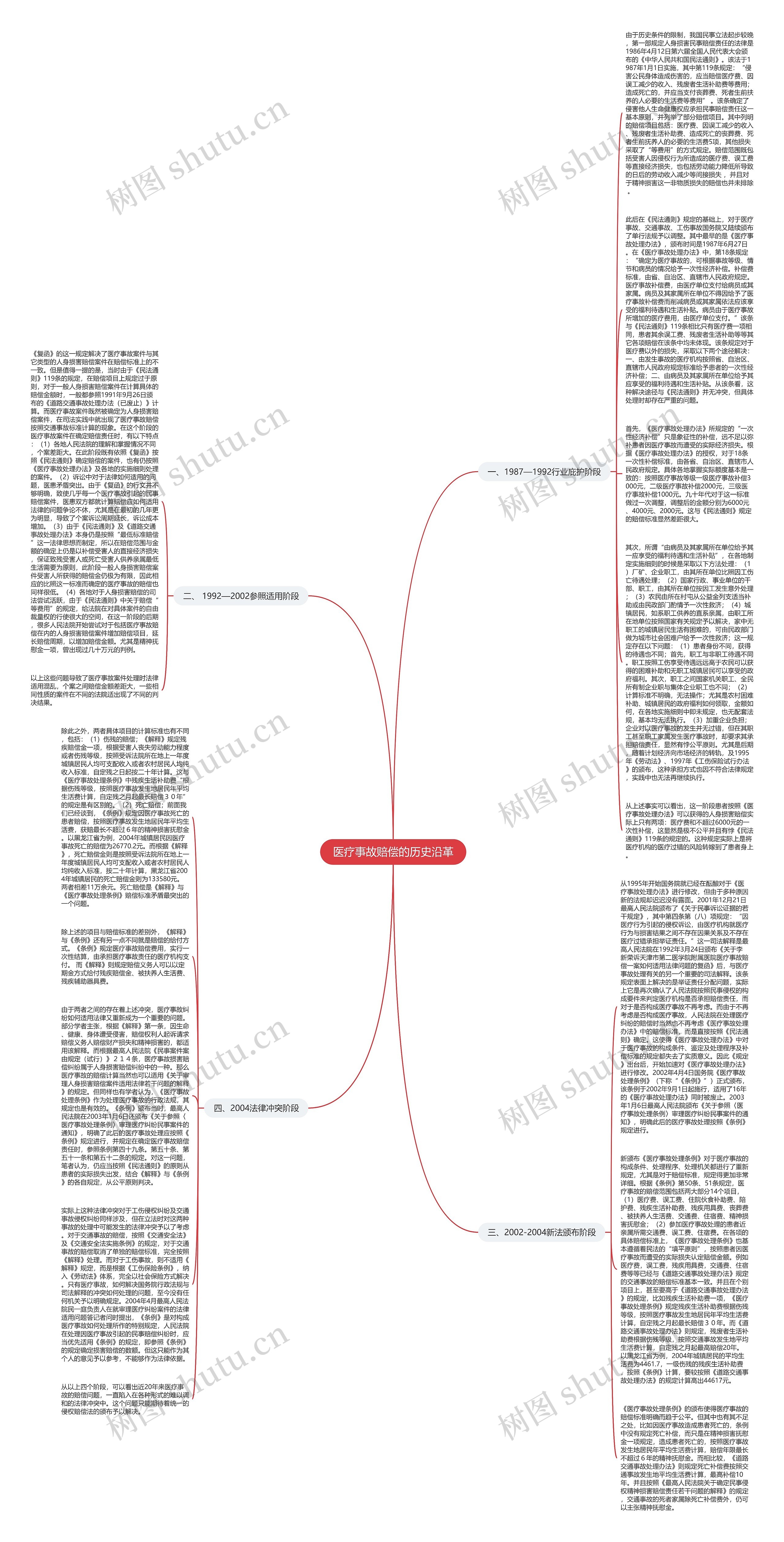 医疗事故赔偿的历史沿革思维导图