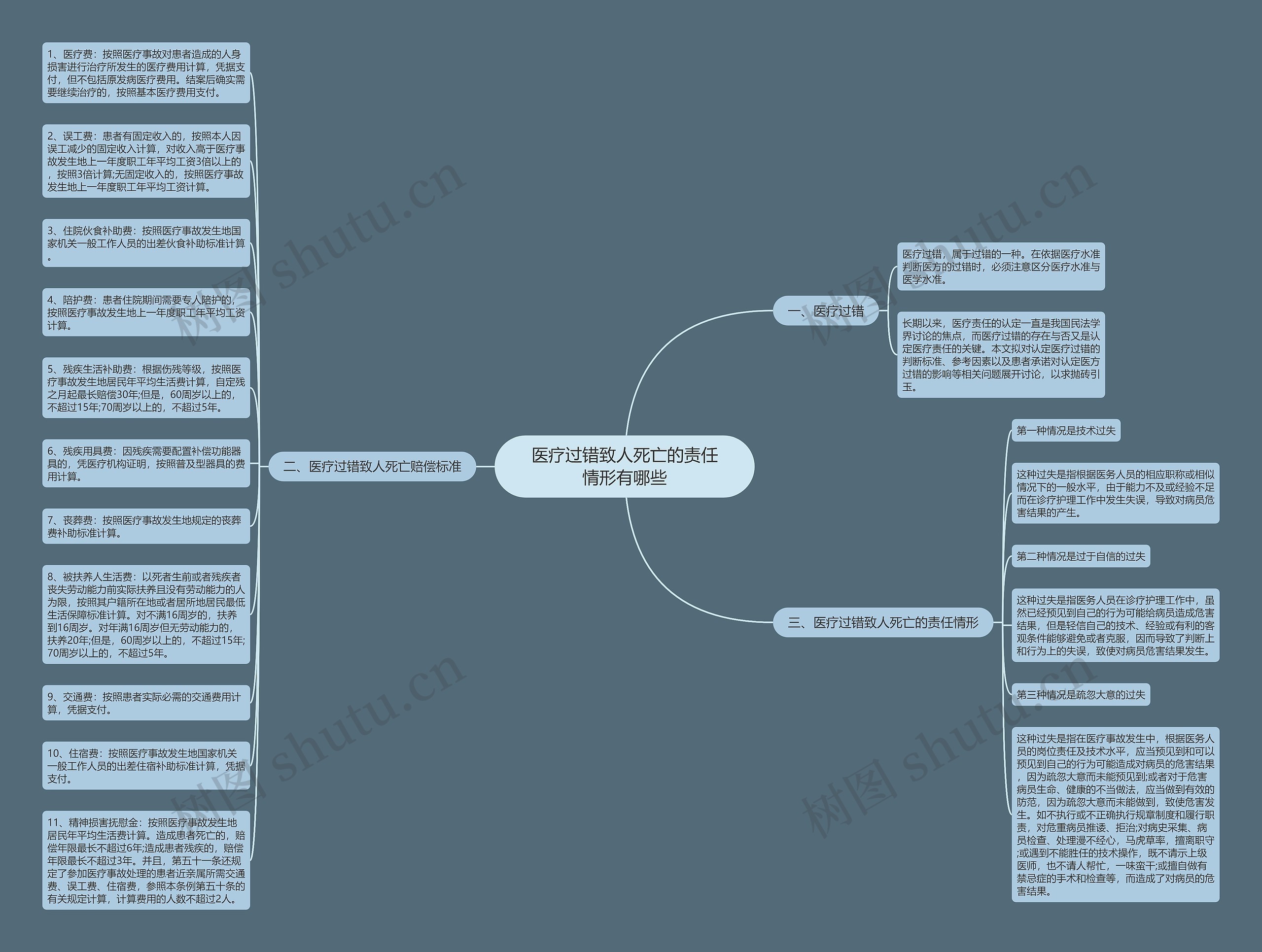 医疗过错致人死亡的责任情形有哪些思维导图
