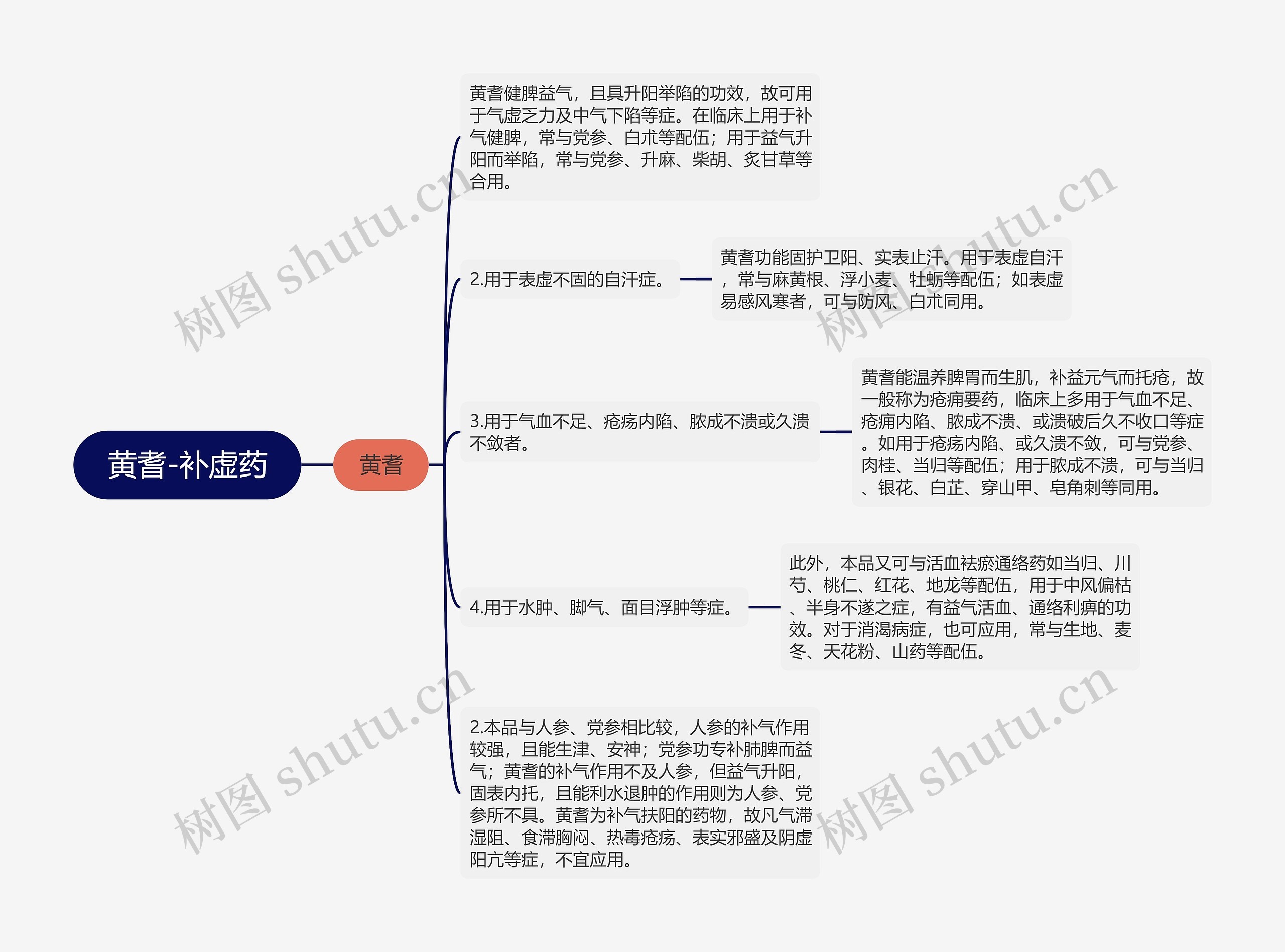 黄耆-补虚药 黄耆-补虚药