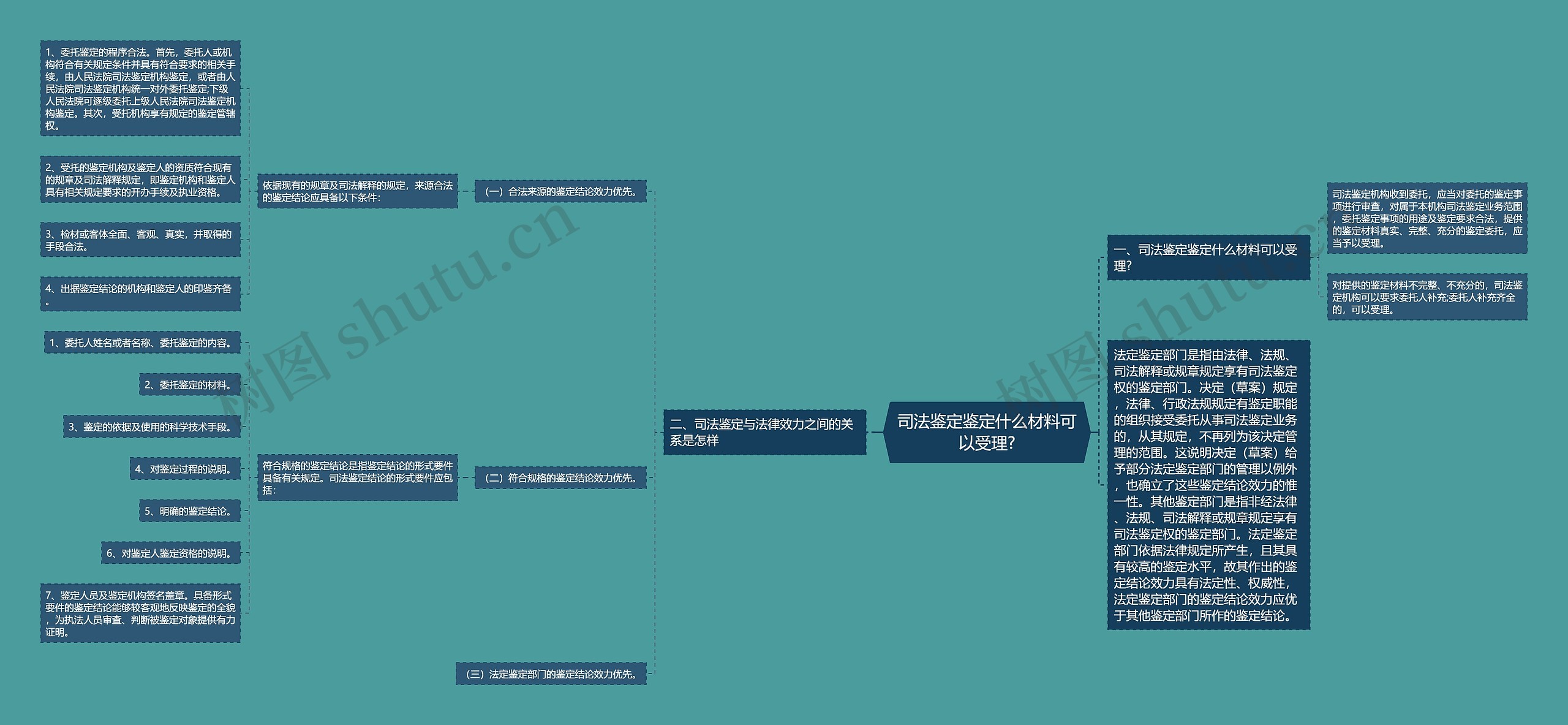 司法鉴定鉴定什么材料可以受理?思维导图