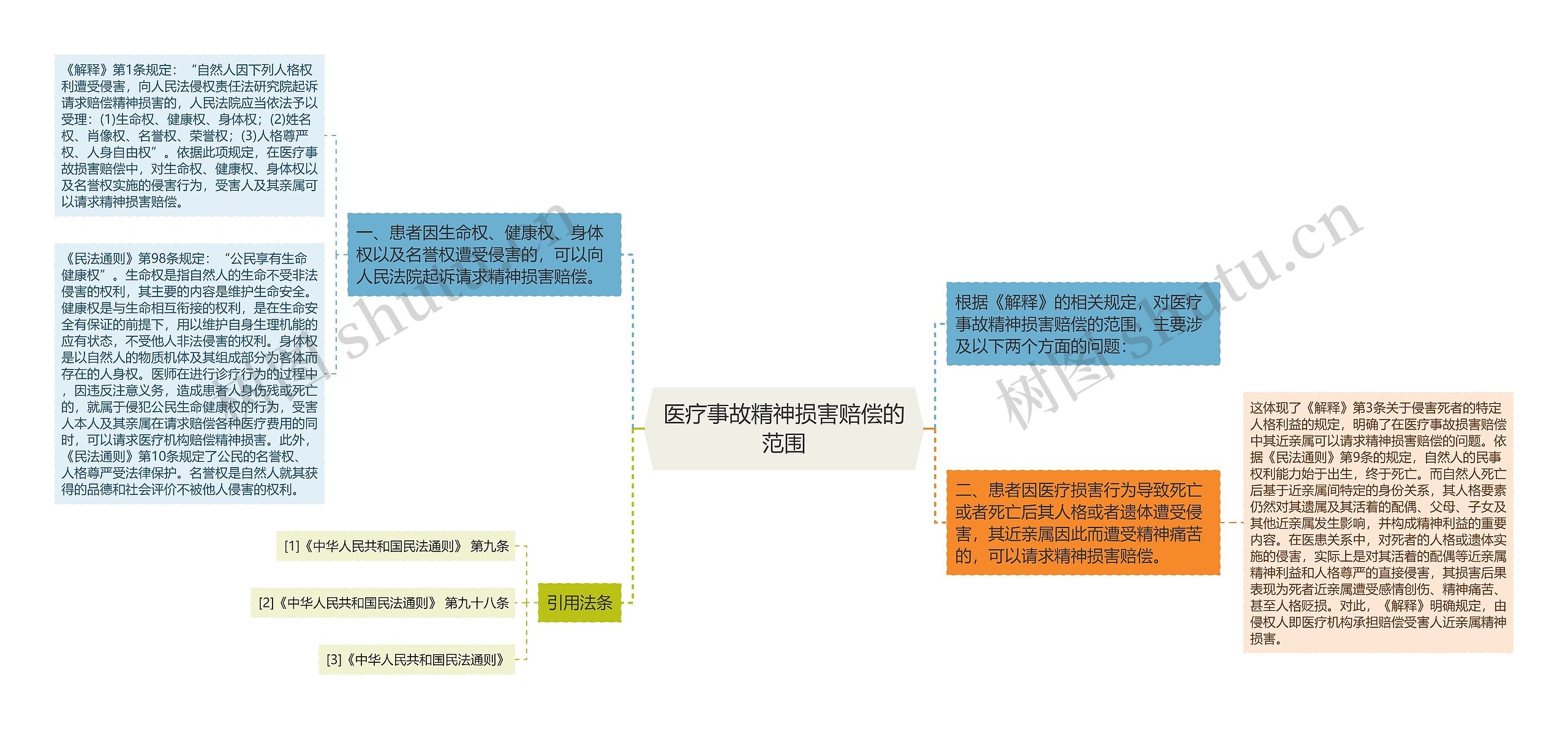 医疗事故精神损害赔偿的范围