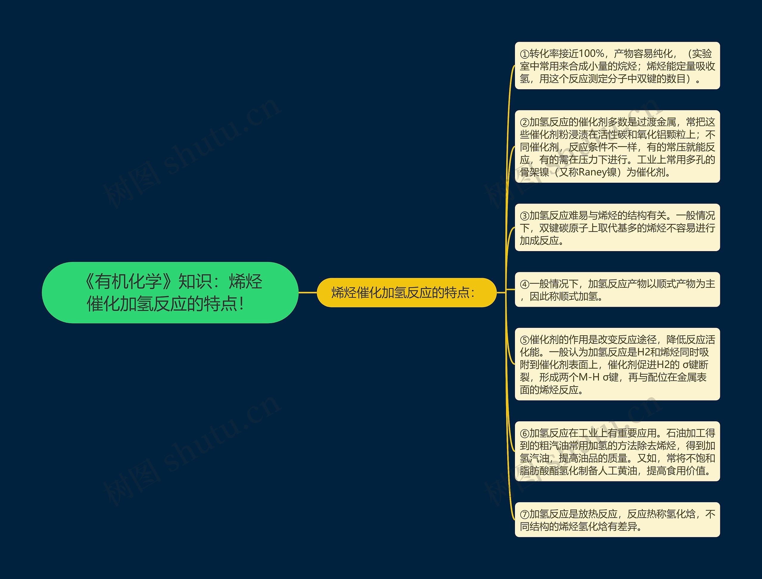 《有机化学》知识：烯烃催化加氢反应的特点！思维导图