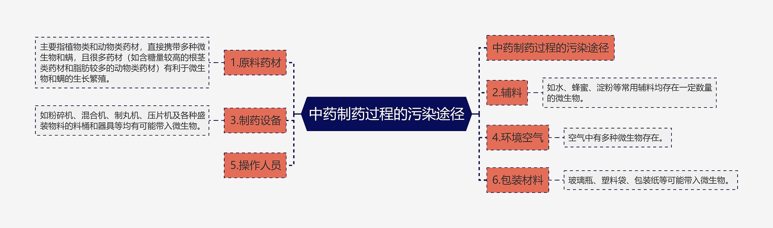 中药制药过程的污染途径思维导图