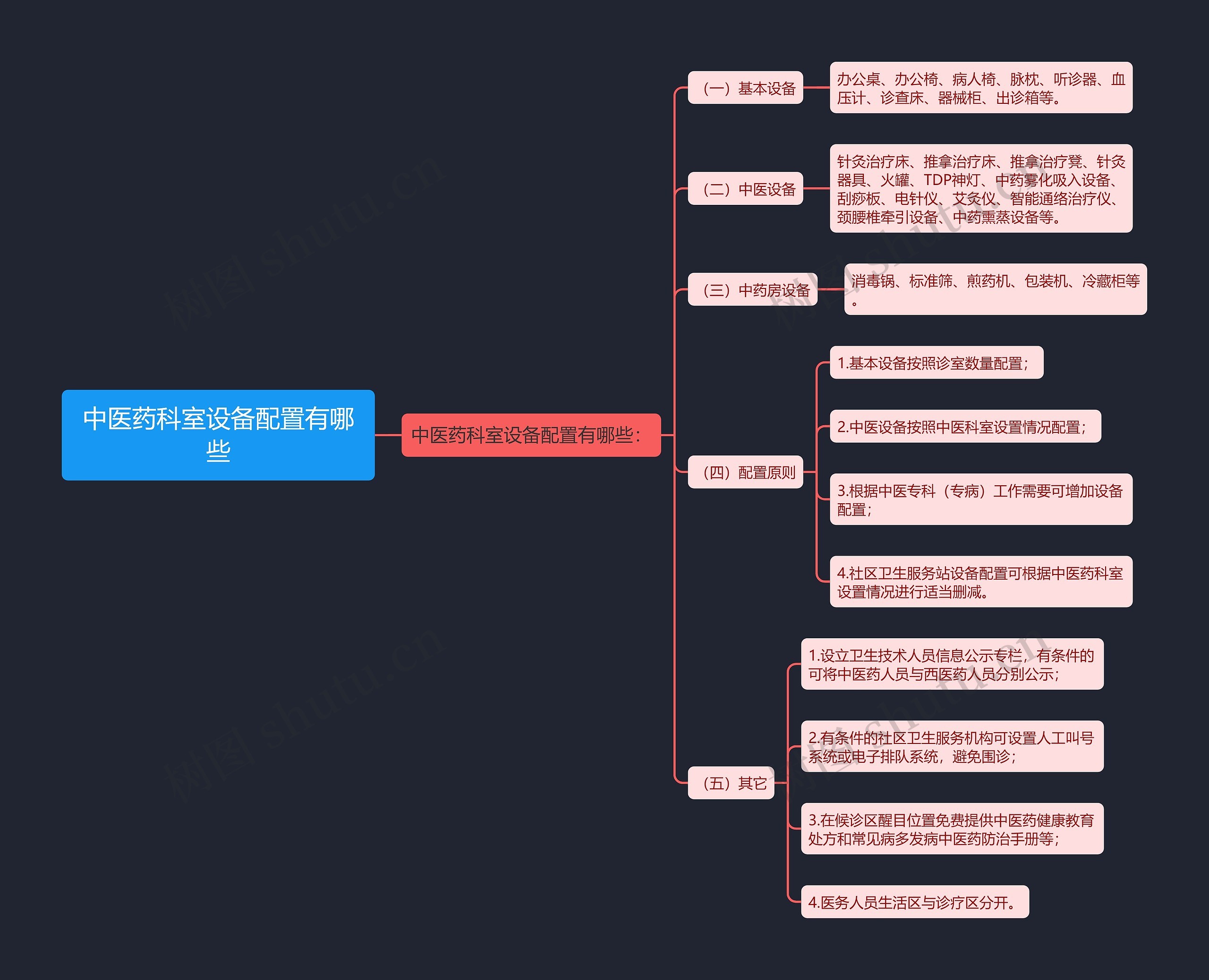 中医药科室设备配置有哪些思维导图