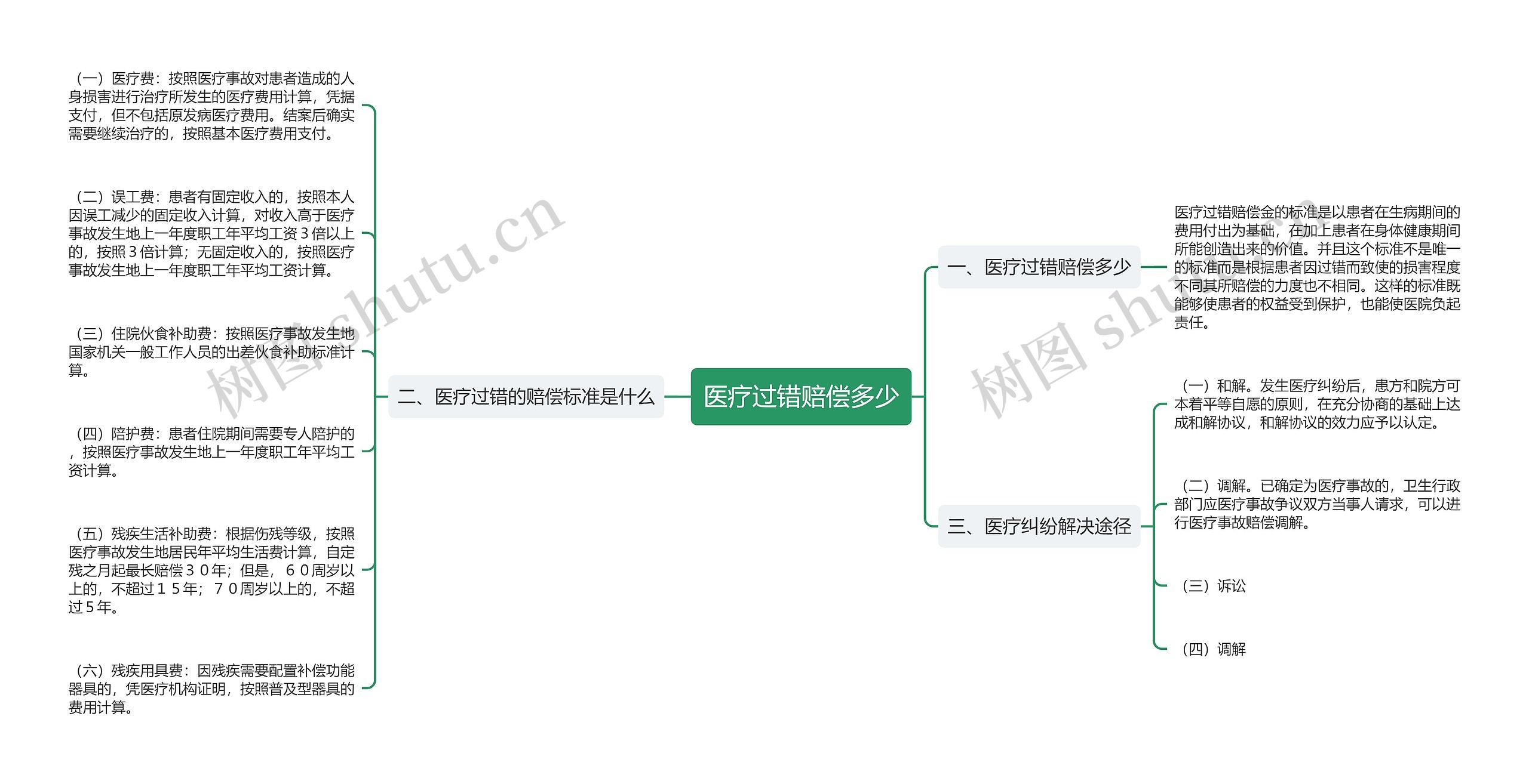 医疗过错赔偿多少思维导图