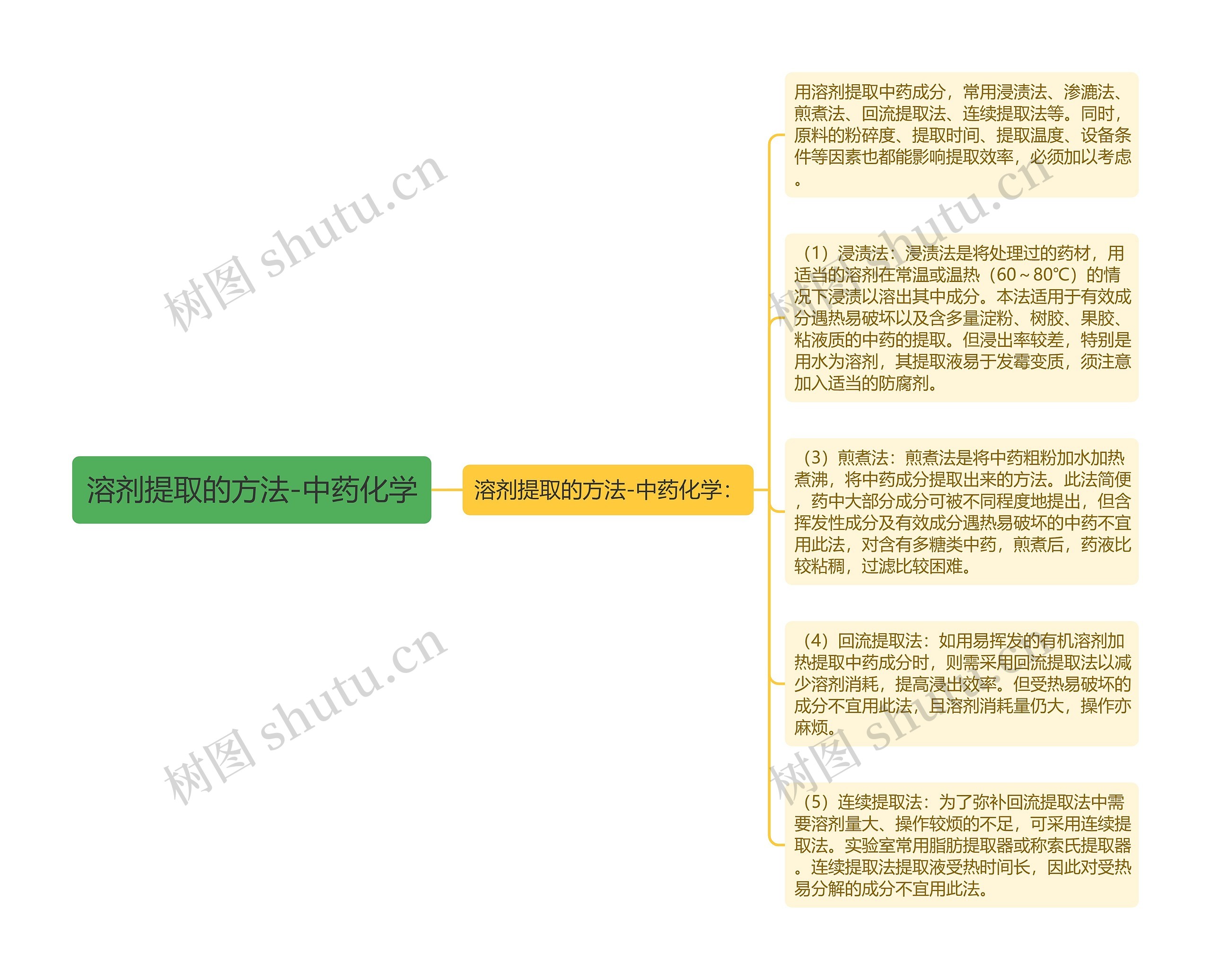 溶剂提取的方法-中药化学