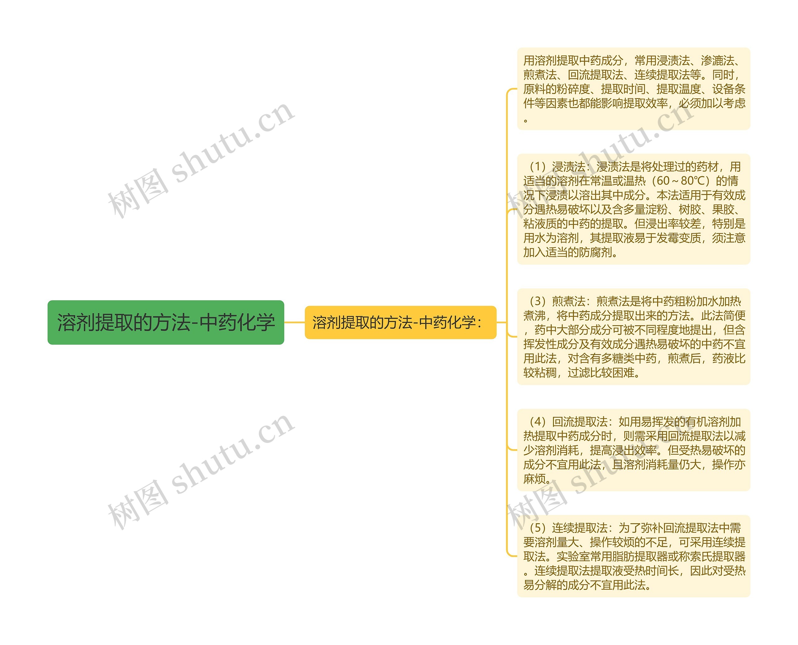 溶剂提取的方法-中药化学思维导图