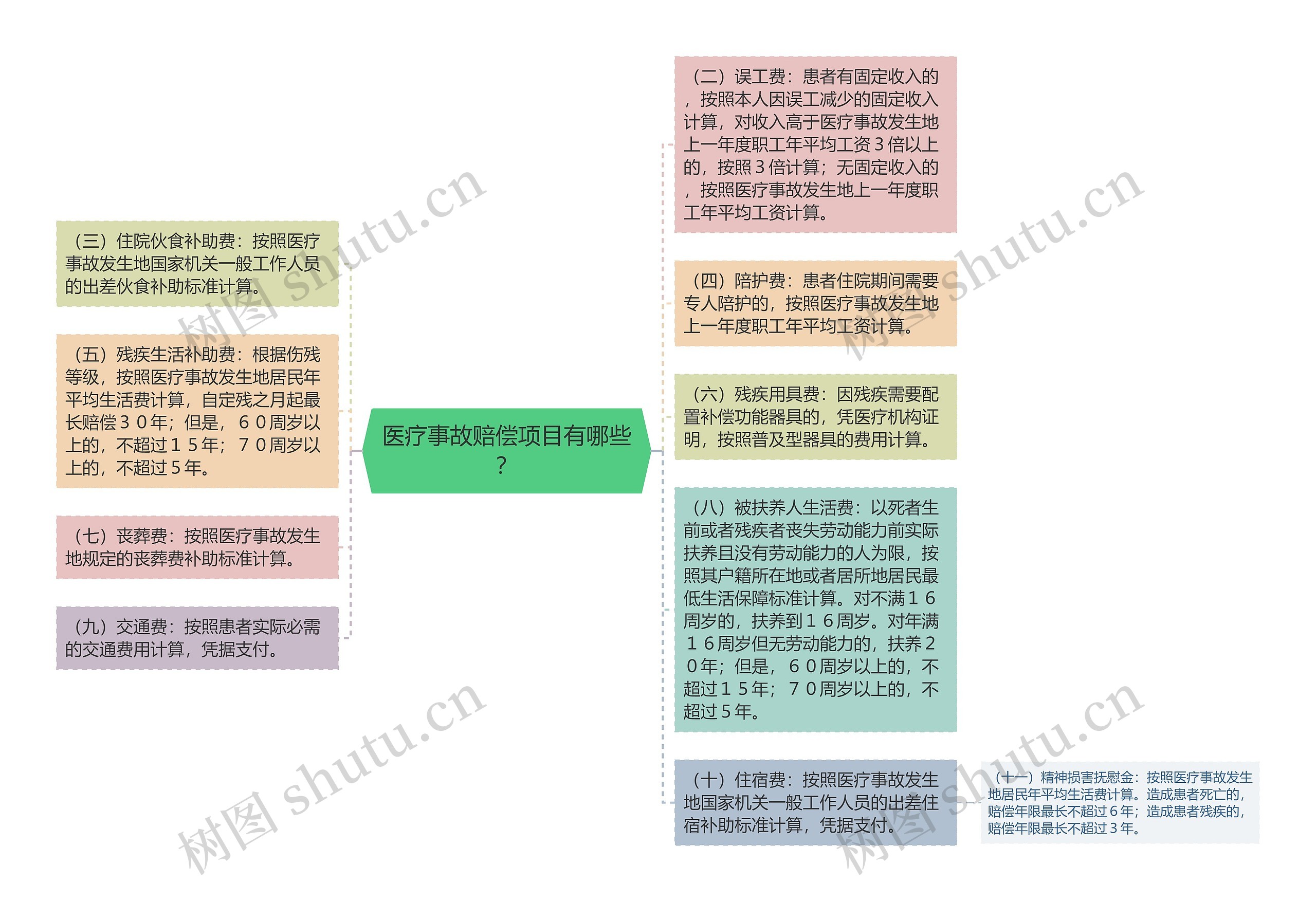 医疗事故赔偿项目有哪些？