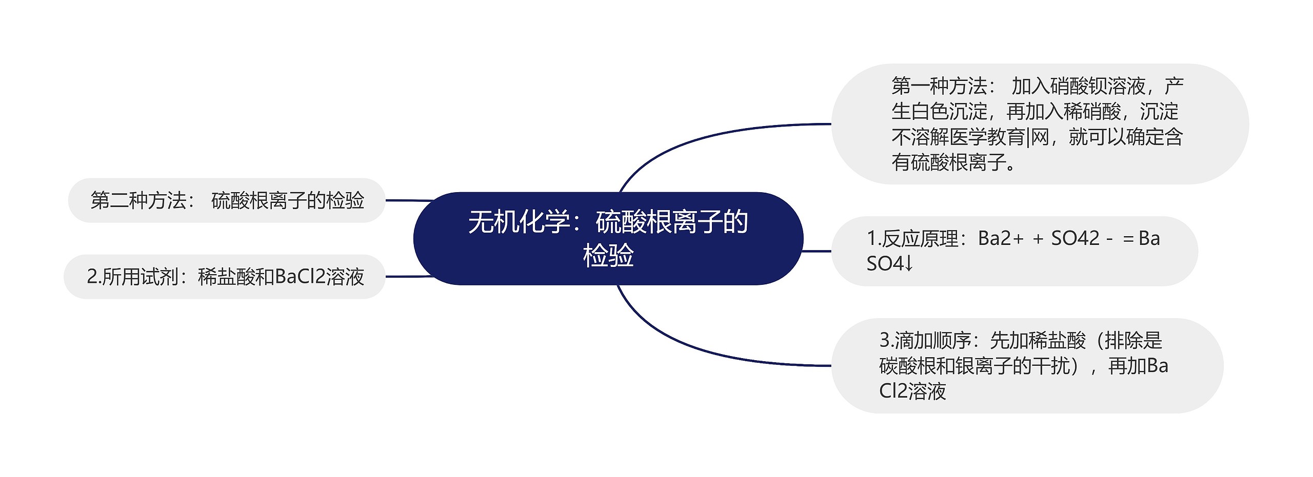 无机化学：硫酸根离子的检验思维导图