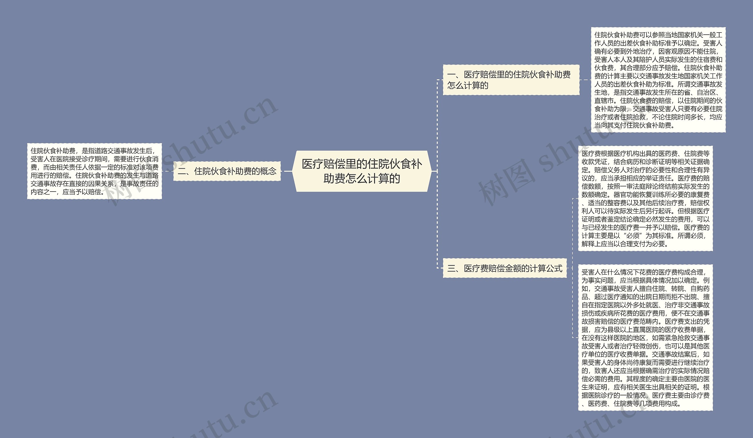 医疗赔偿里的住院伙食补助费怎么计算的思维导图