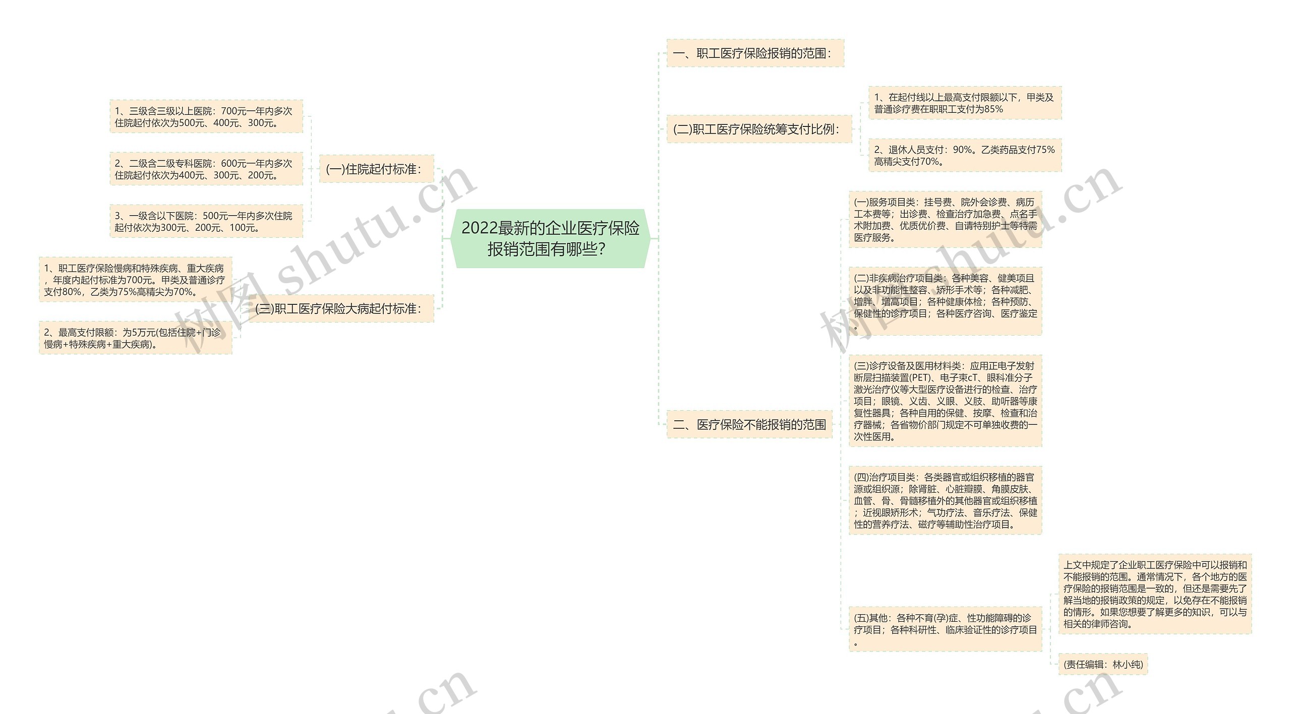 2022最新的企业医疗保险报销范围有哪些？