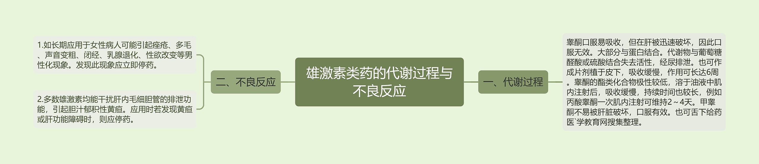 雄激素类药的代谢过程与不良反应