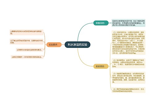 利水渗湿药实验