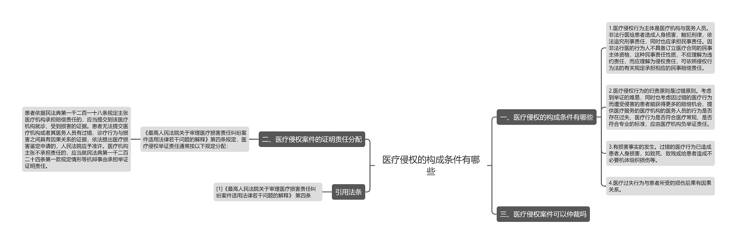 医疗侵权的构成条件有哪些思维导图