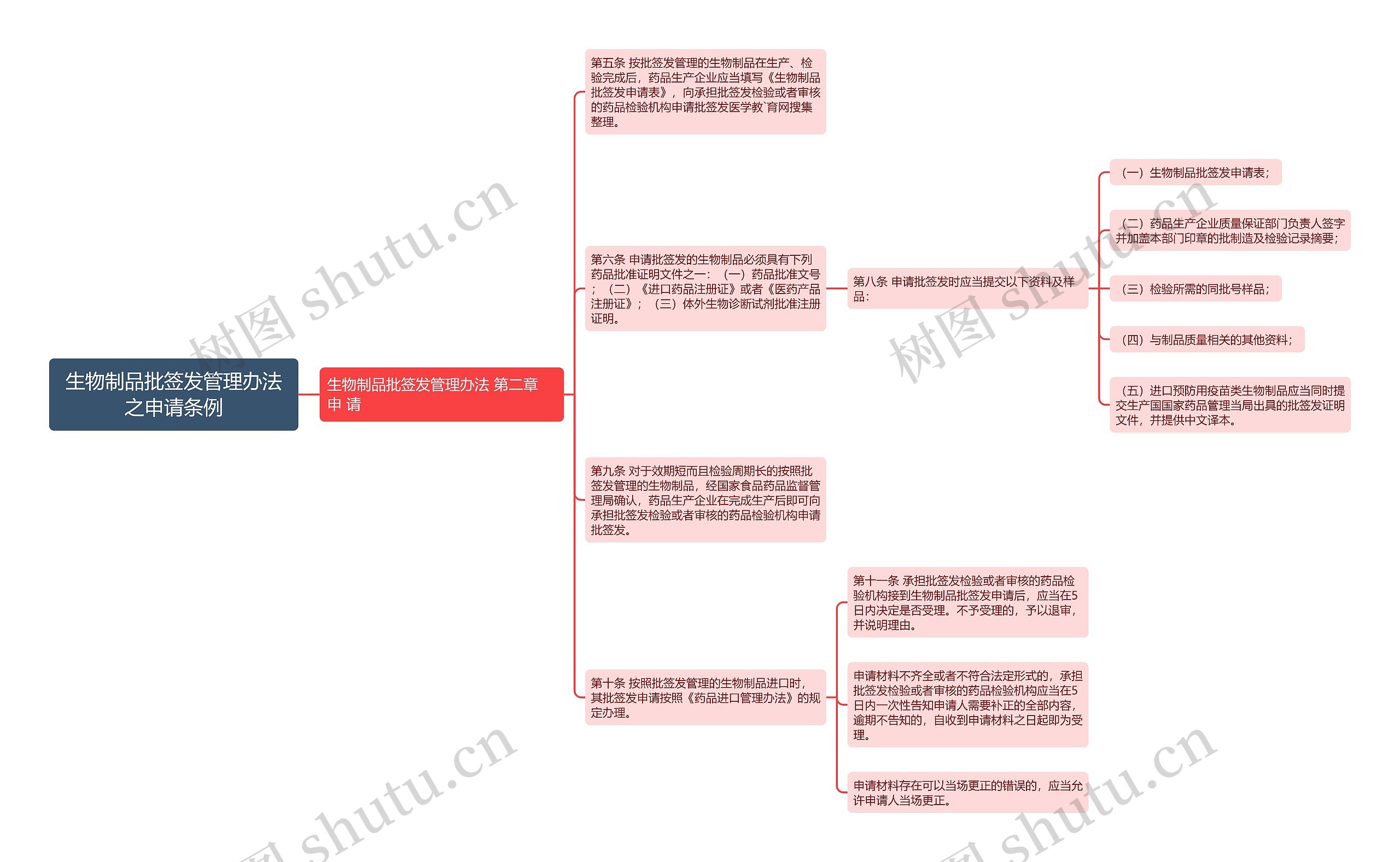 生物制品批签发管理办法之申请条例