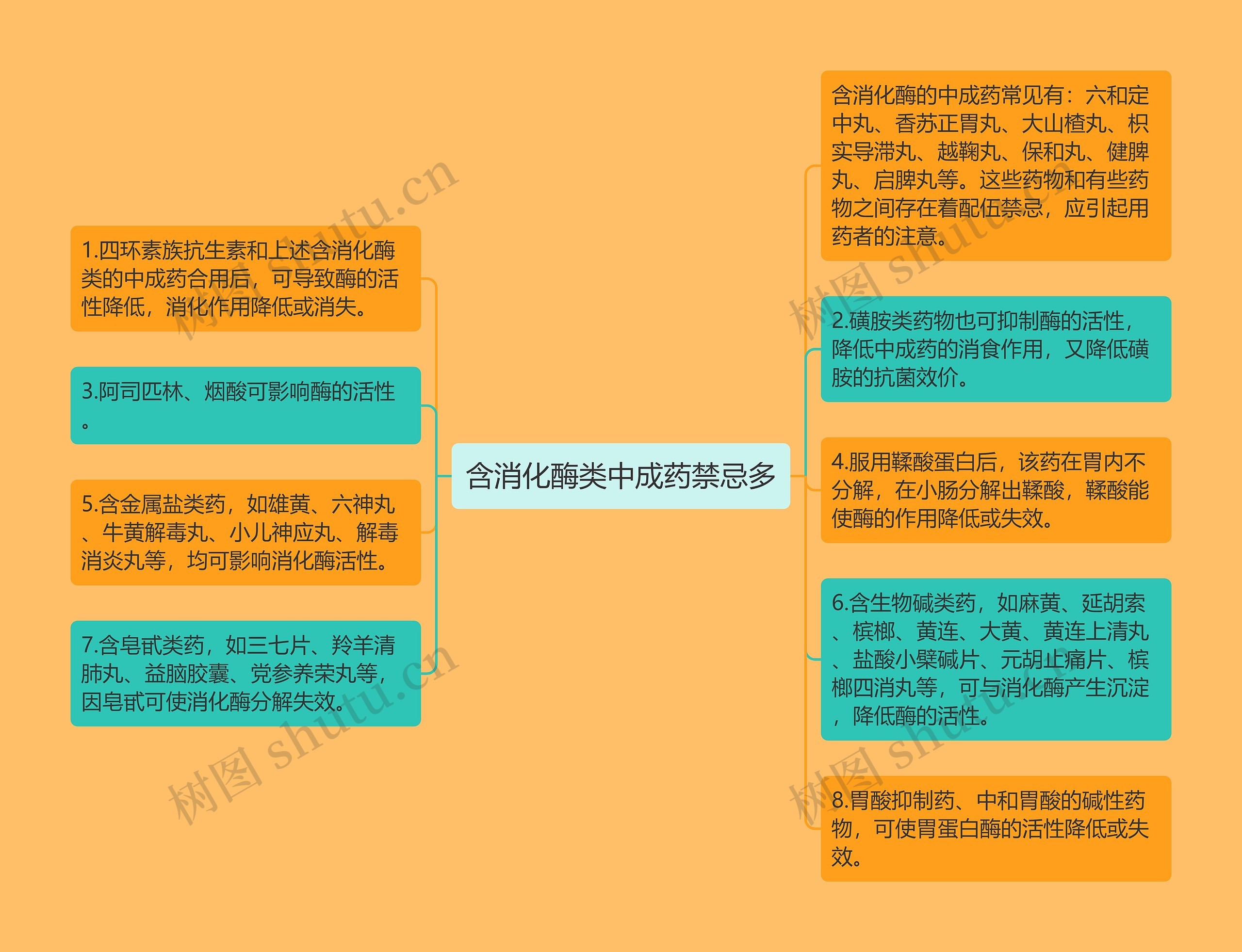 含消化酶类中成药禁忌多思维导图