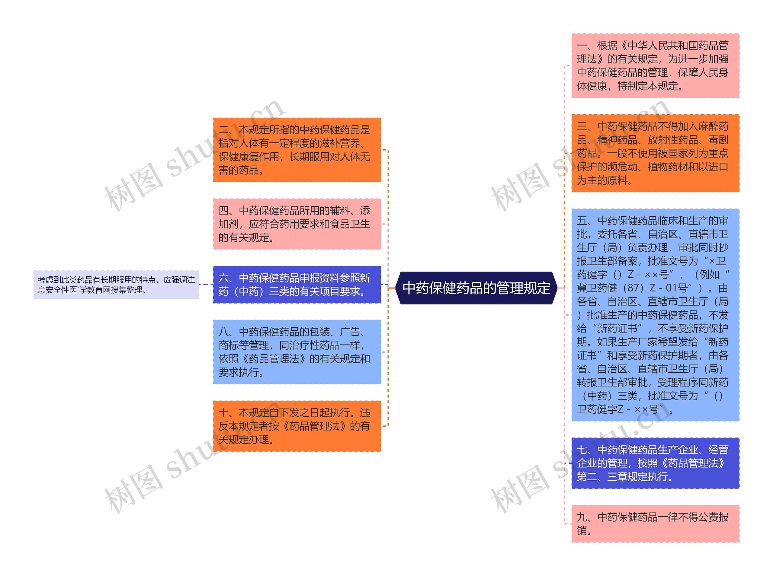 中药保健药品的管理规定思维导图